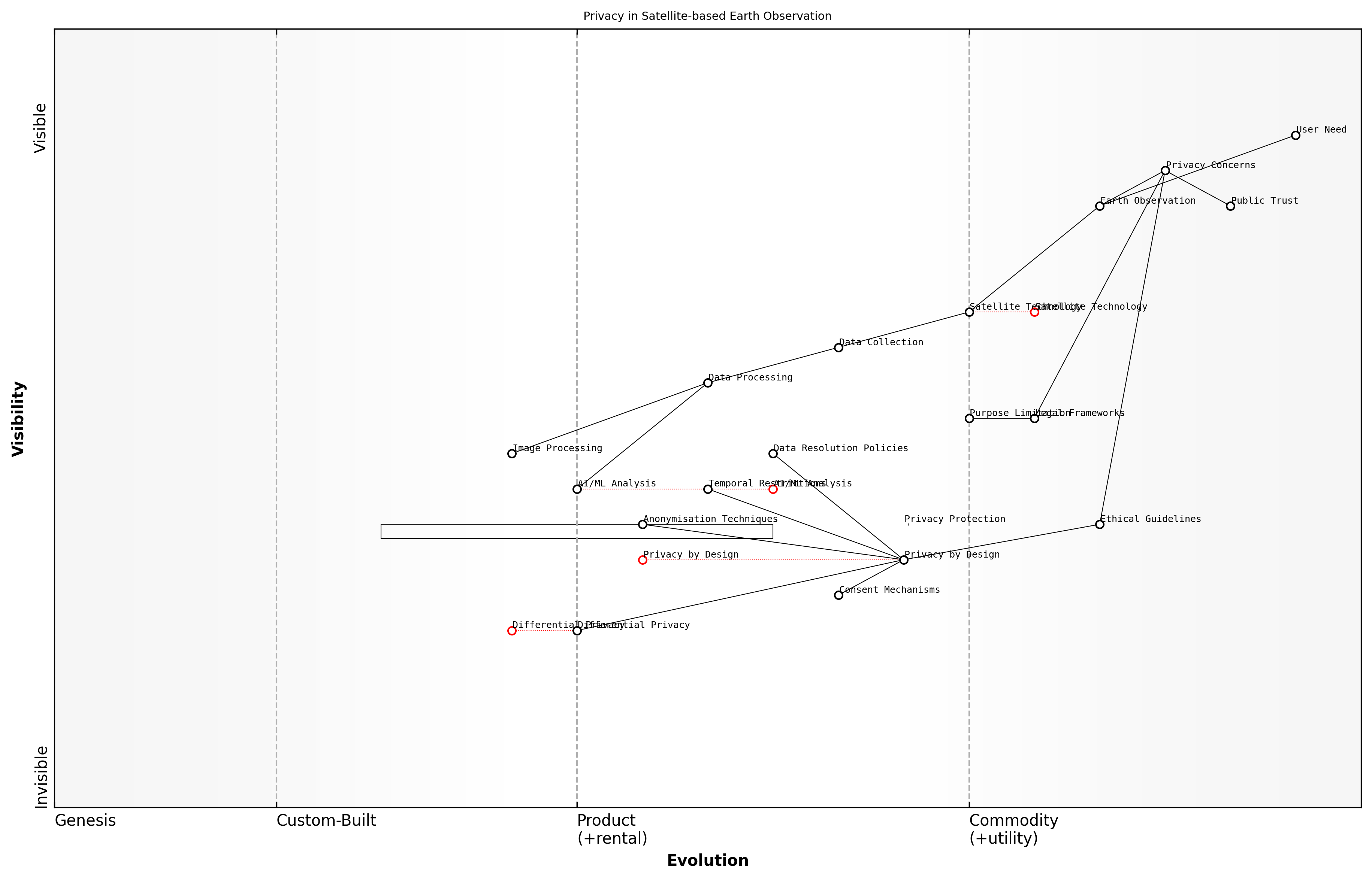 Draft Wardley Map: [Insert Wardley Map illustrating the evolution of privacy considerations in satellite-based earth observation, from basic data collection to advanced AI-driven analysis and privacy-preserving technologies]