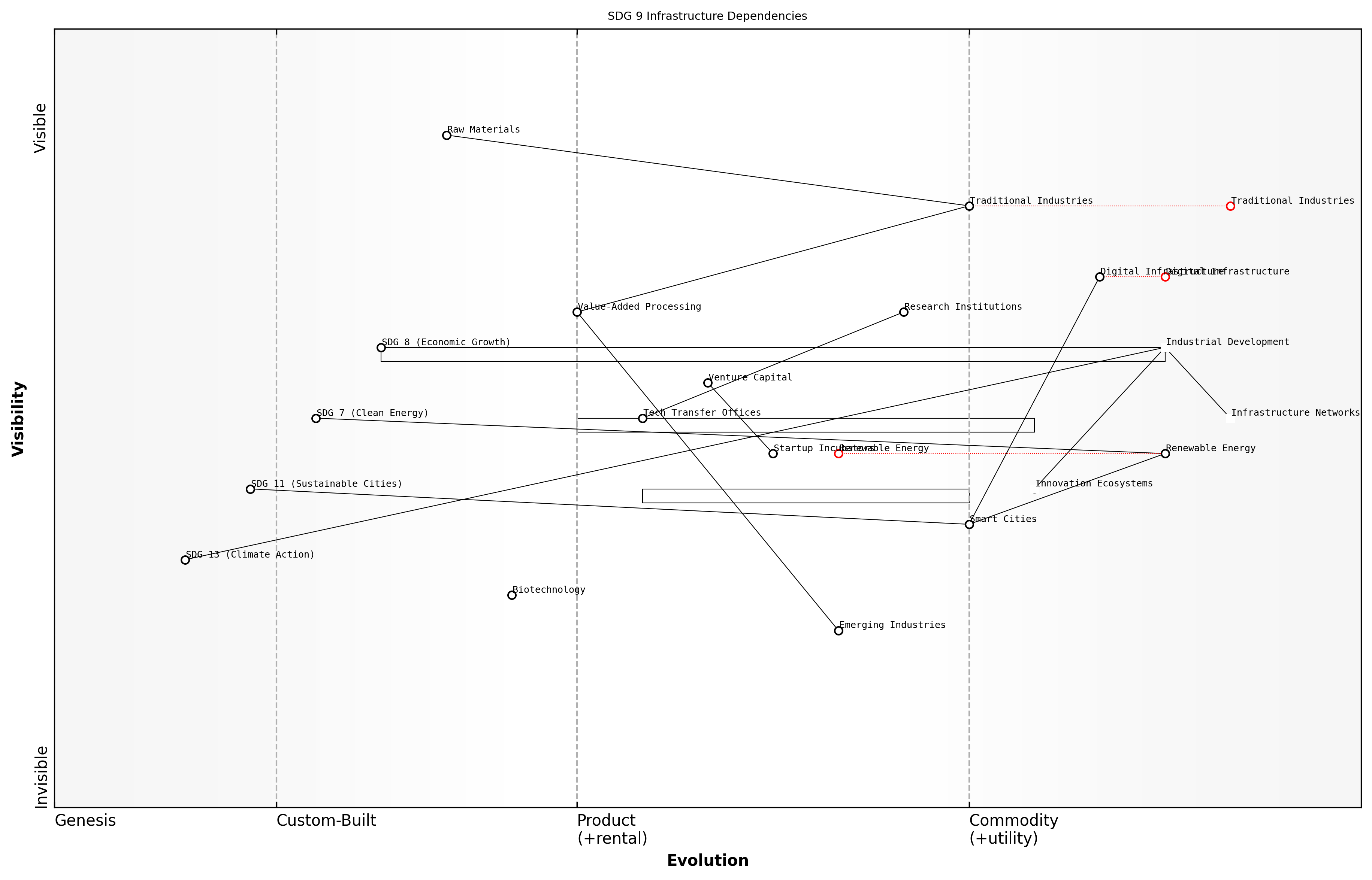 Draft Wardley Map: [Insert Wardley Map: SDG 9 Infrastructure Dependencies]
