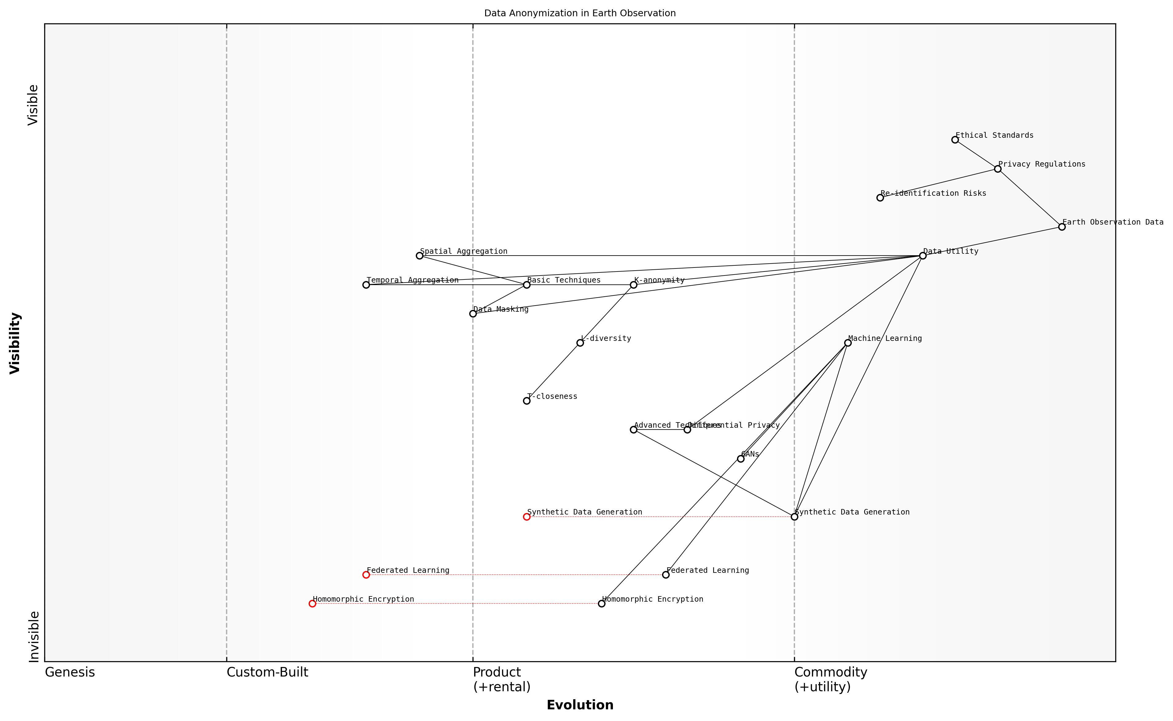 Draft Wardley Map: [Insert Wardley Map illustrating the evolution of data anonymisation techniques in Earth observation, from basic masking to advanced synthetic data generation]