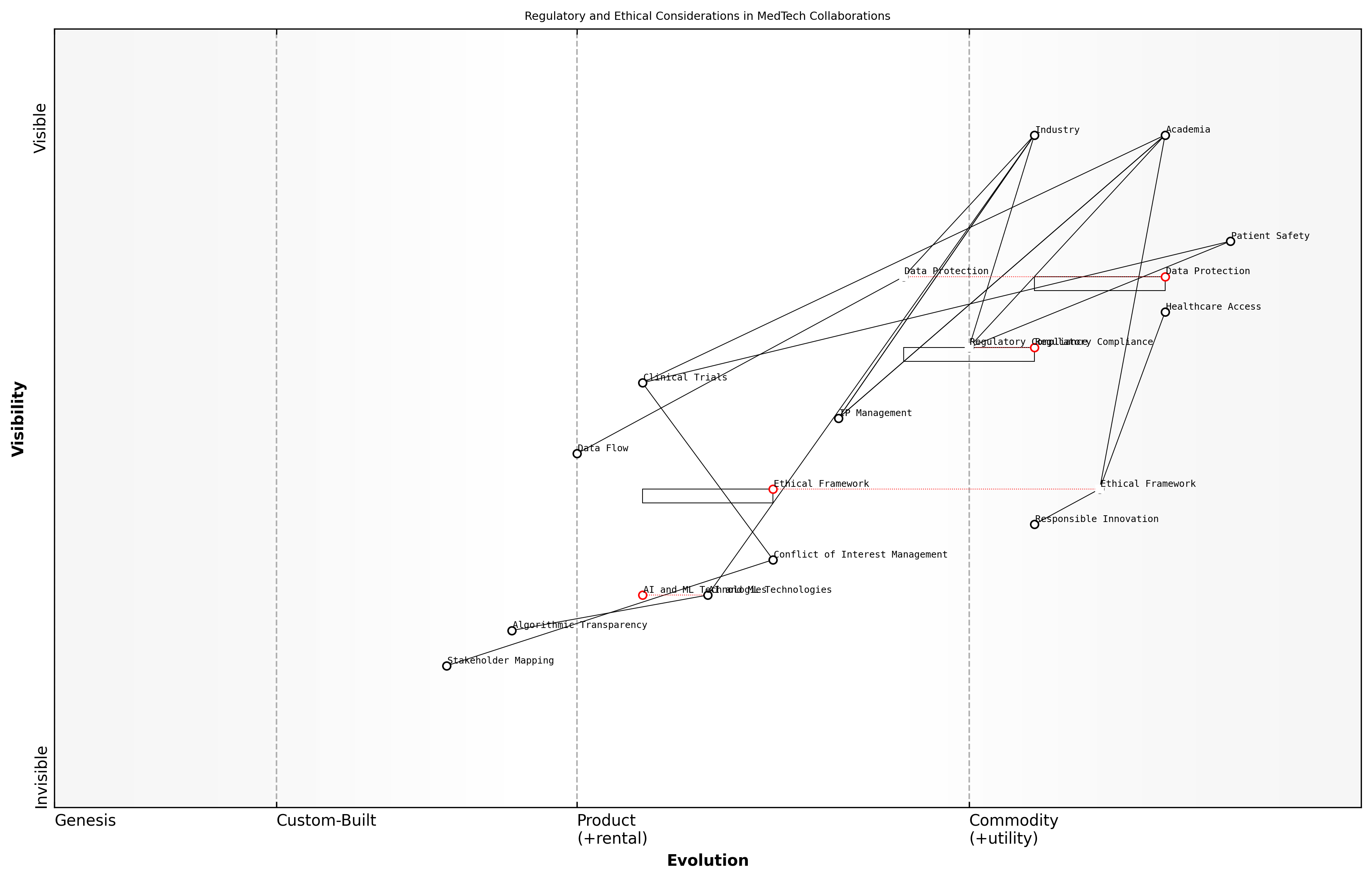 Draft Wardley Map: [Insert Wardley Map illustrating the position of regulatory and ethical considerations in the MedTech academic-industry collaboration landscape]