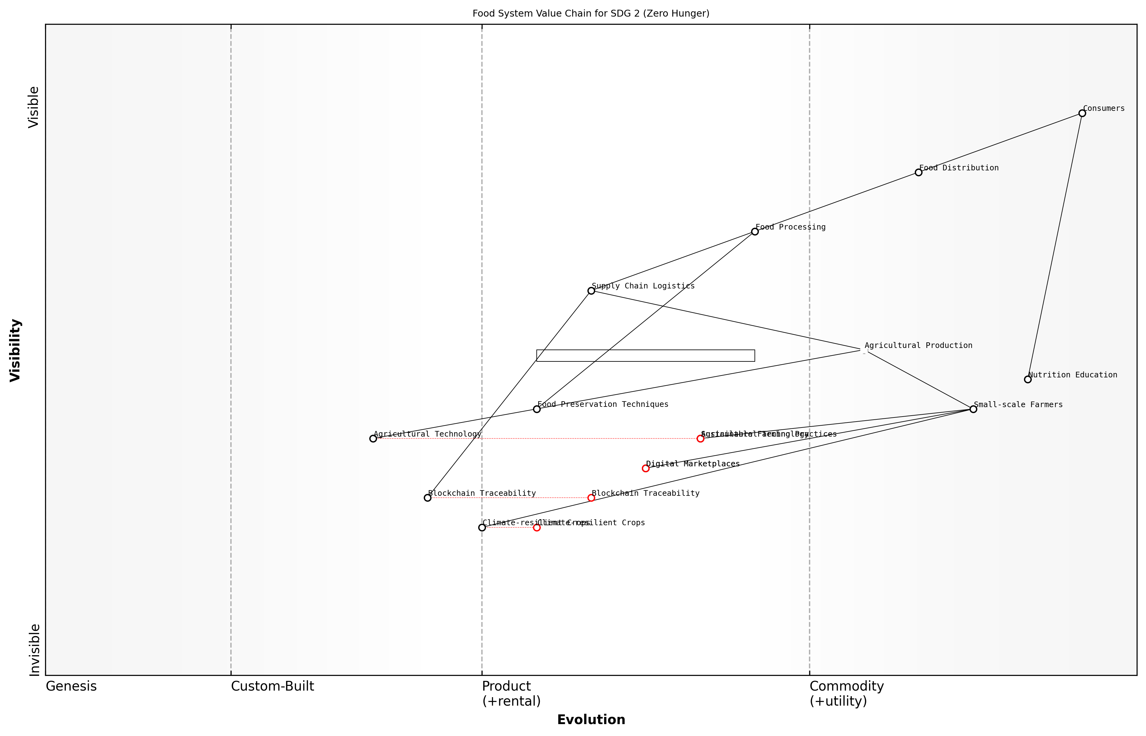Draft Wardley Map: [Insert Wardley Map visualising the food system value chain]