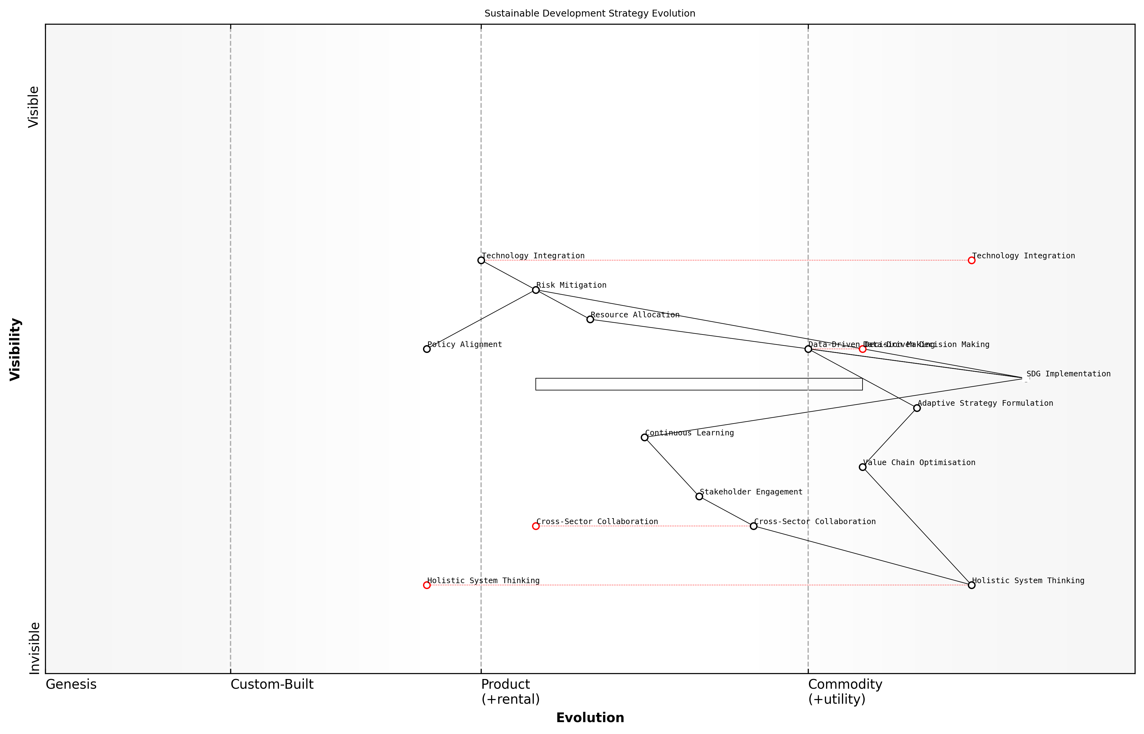 Draft Wardley Map: [Insert Wardley Map illustrating the evolution of a sustainable development strategy over time, highlighting key decision points and adaptations]
