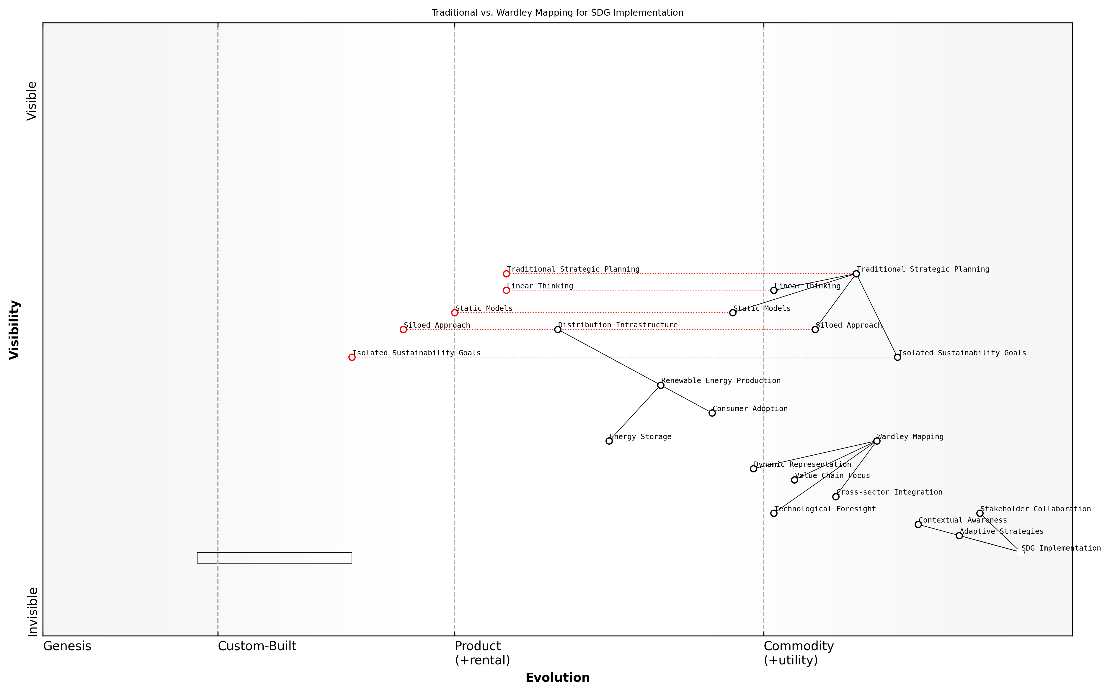 Draft Wardley Map: [Insert Wardley Map comparing traditional strategic approach vs. Wardley Mapping approach for SDG implementation]