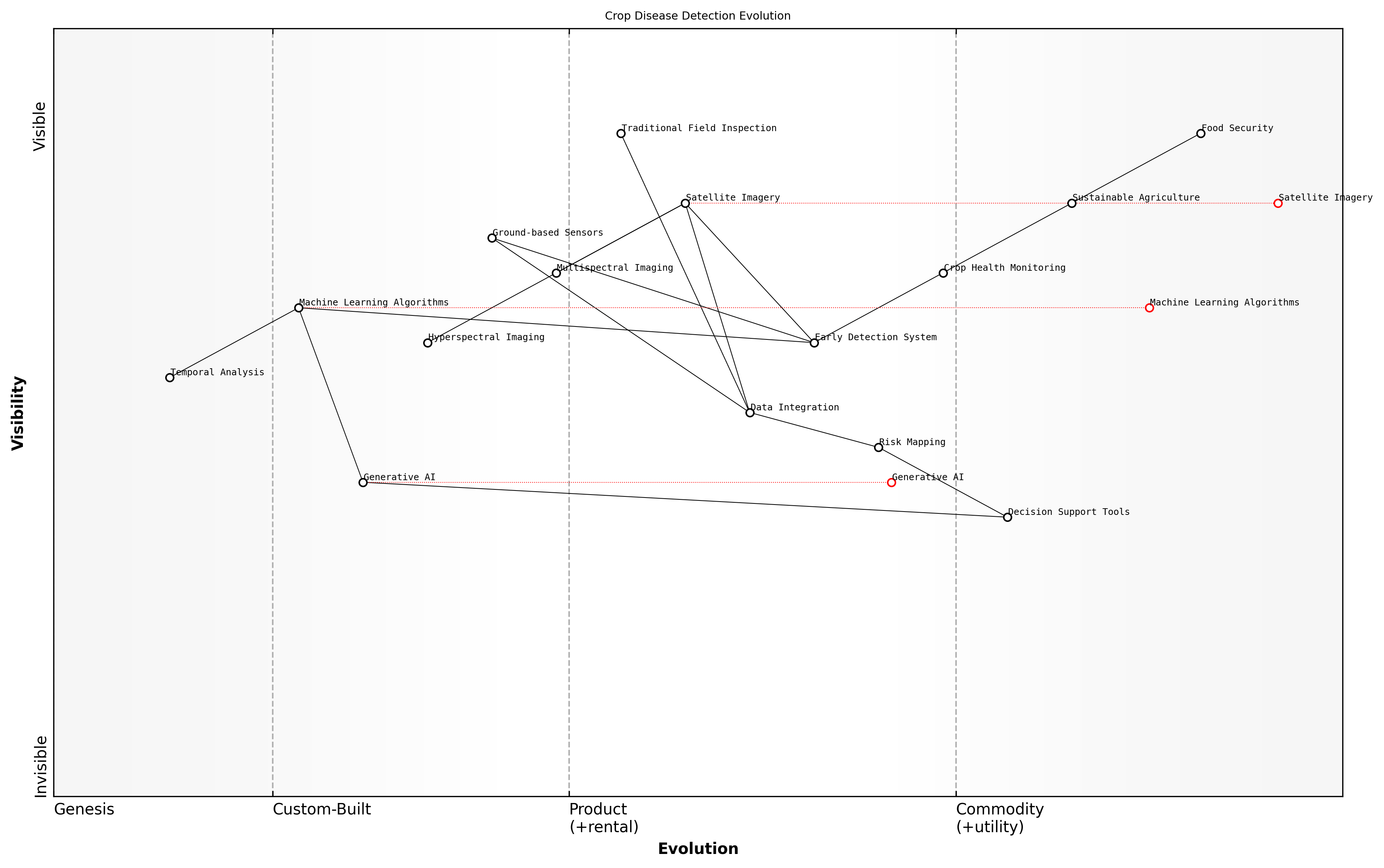 Draft Wardley Map: [Insert Wardley Map showing the evolution of crop disease detection technologies from traditional methods to satellite-based AI systems]