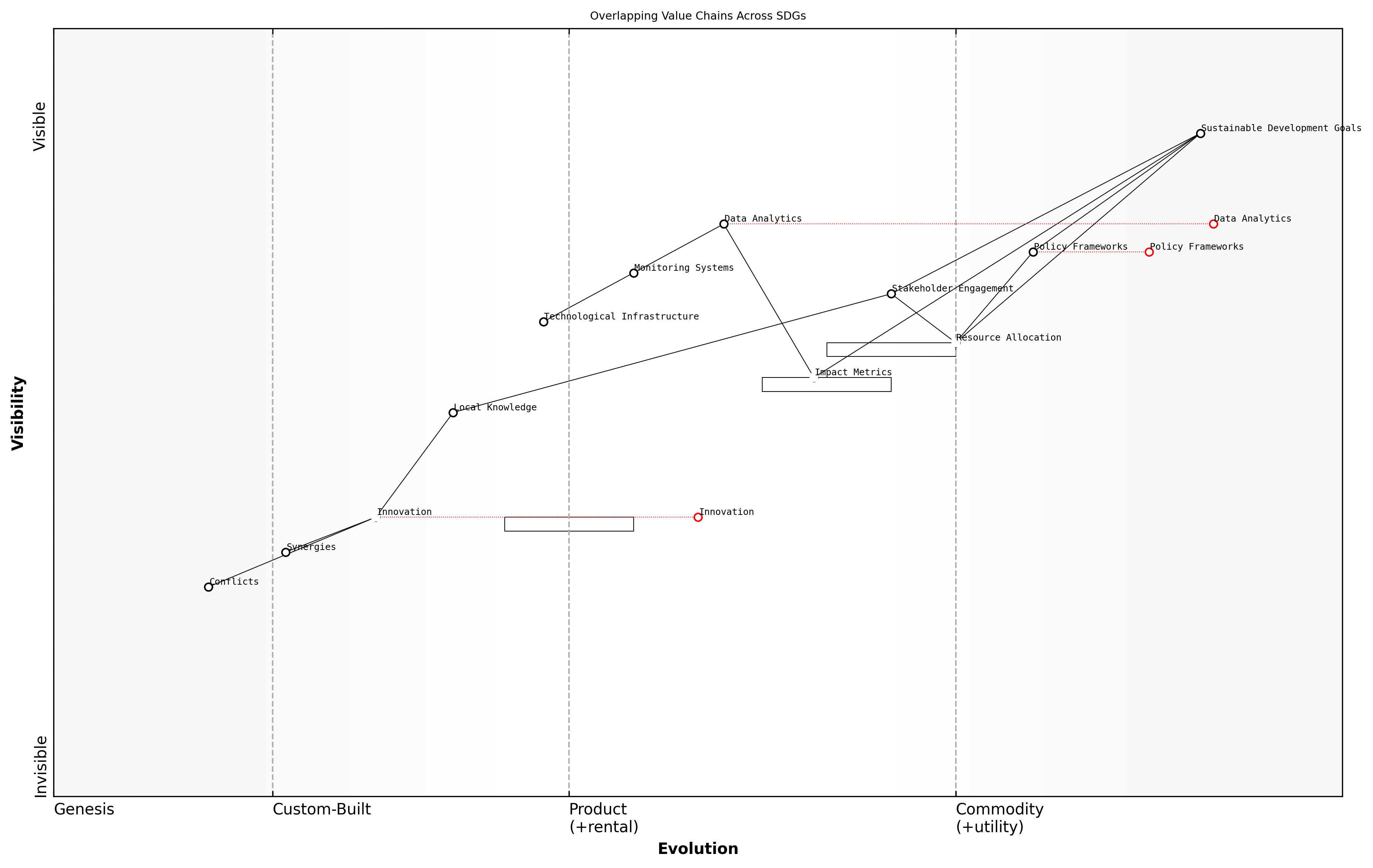 Draft Wardley Map: [Insert Wardley Map showing overlapping value chains across multiple SDGs]