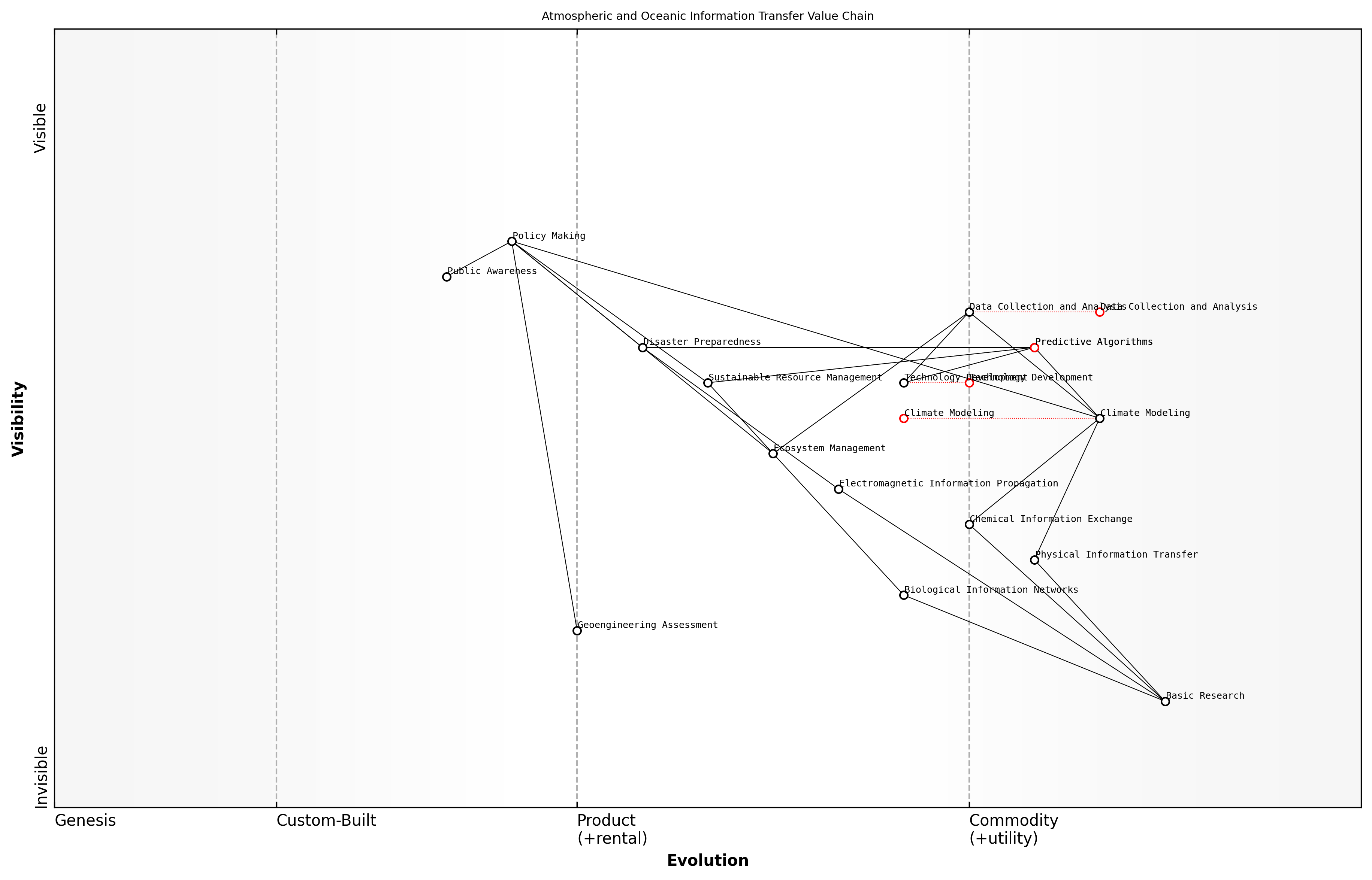 Draft Wardley Map: [Insert Wardley Map: Atmospheric and oceanic information transfer]