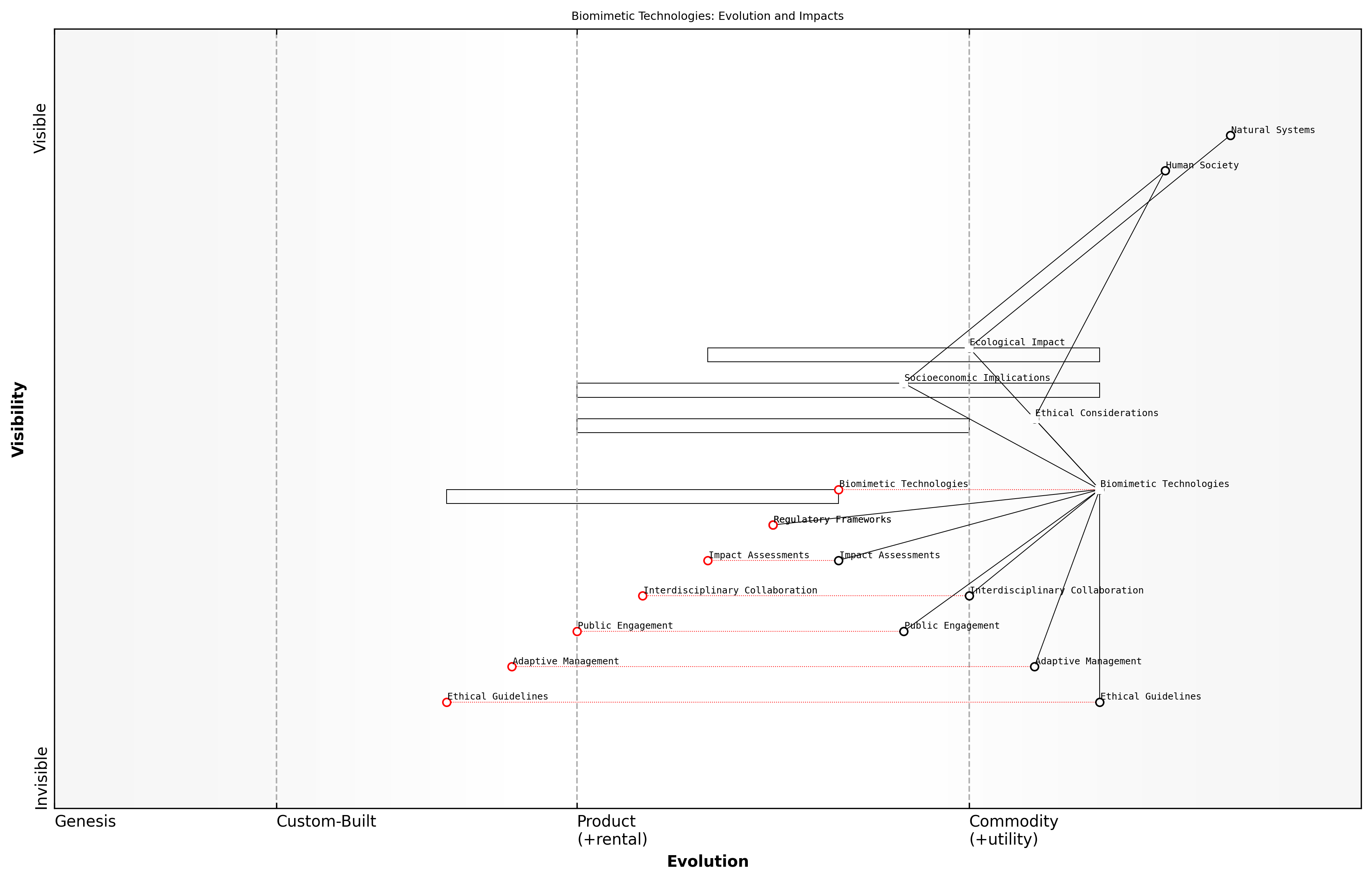 Draft Wardley Map: [Insert Wardley Map: Unintended consequences of biomimetic technologies]