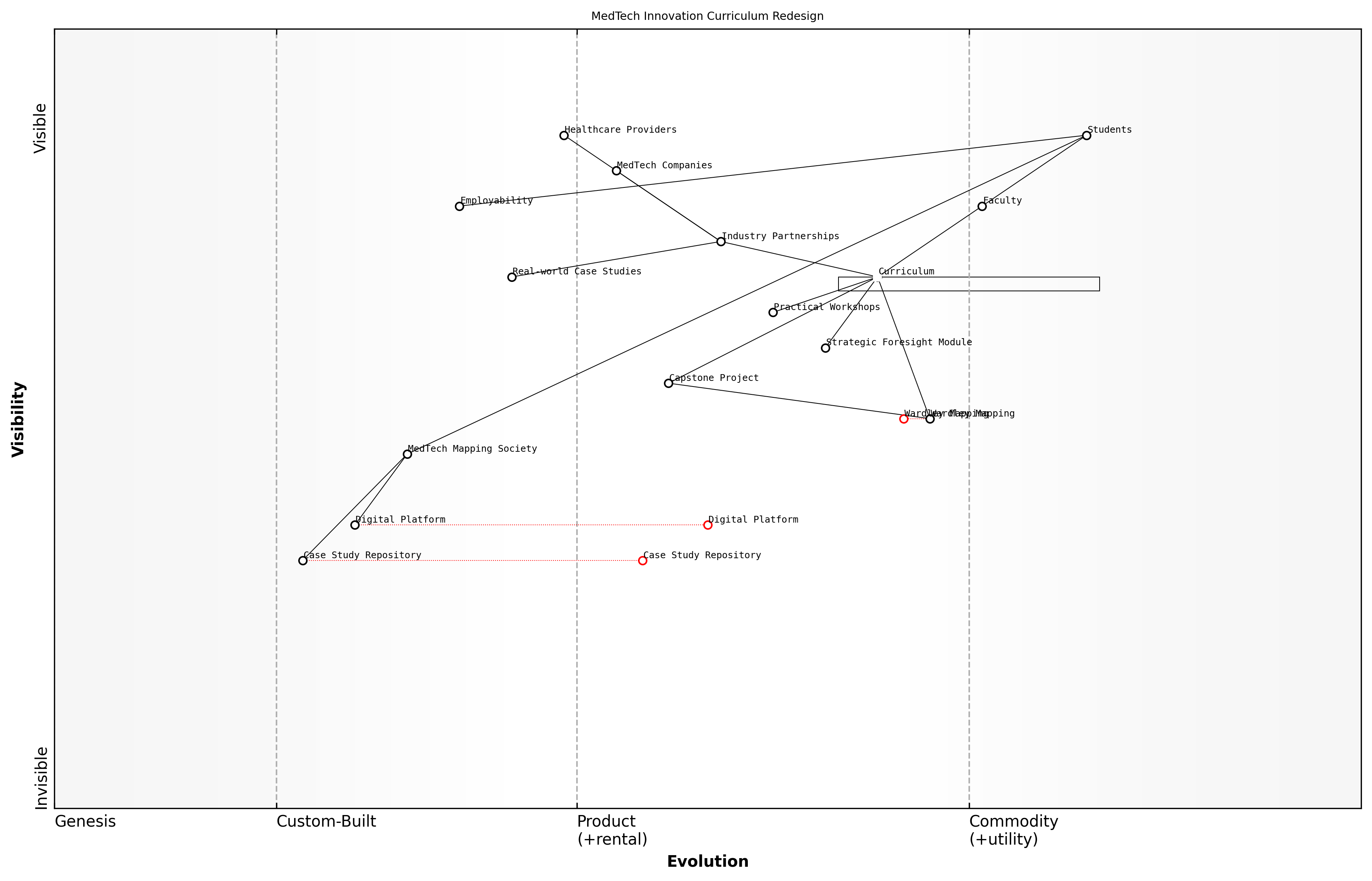 Draft Wardley Map: [Insert Wardley Map example of a student capstone project here]