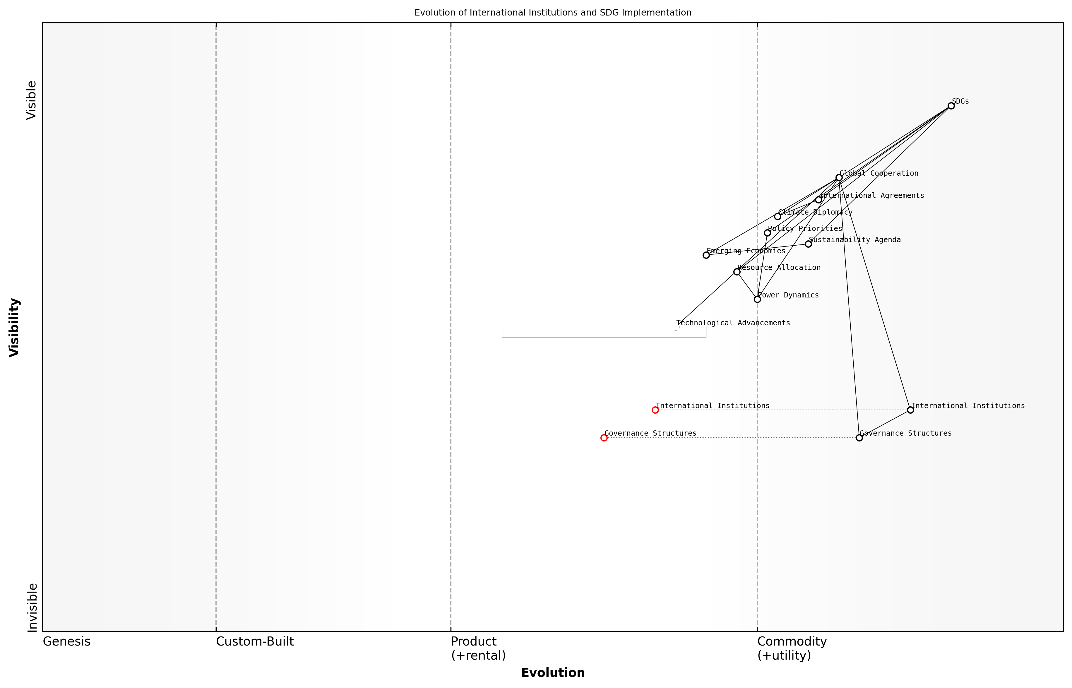 Draft Wardley Map: [Insert Wardley Map illustrating the evolution of international institutions and their relationship to SDG implementation]