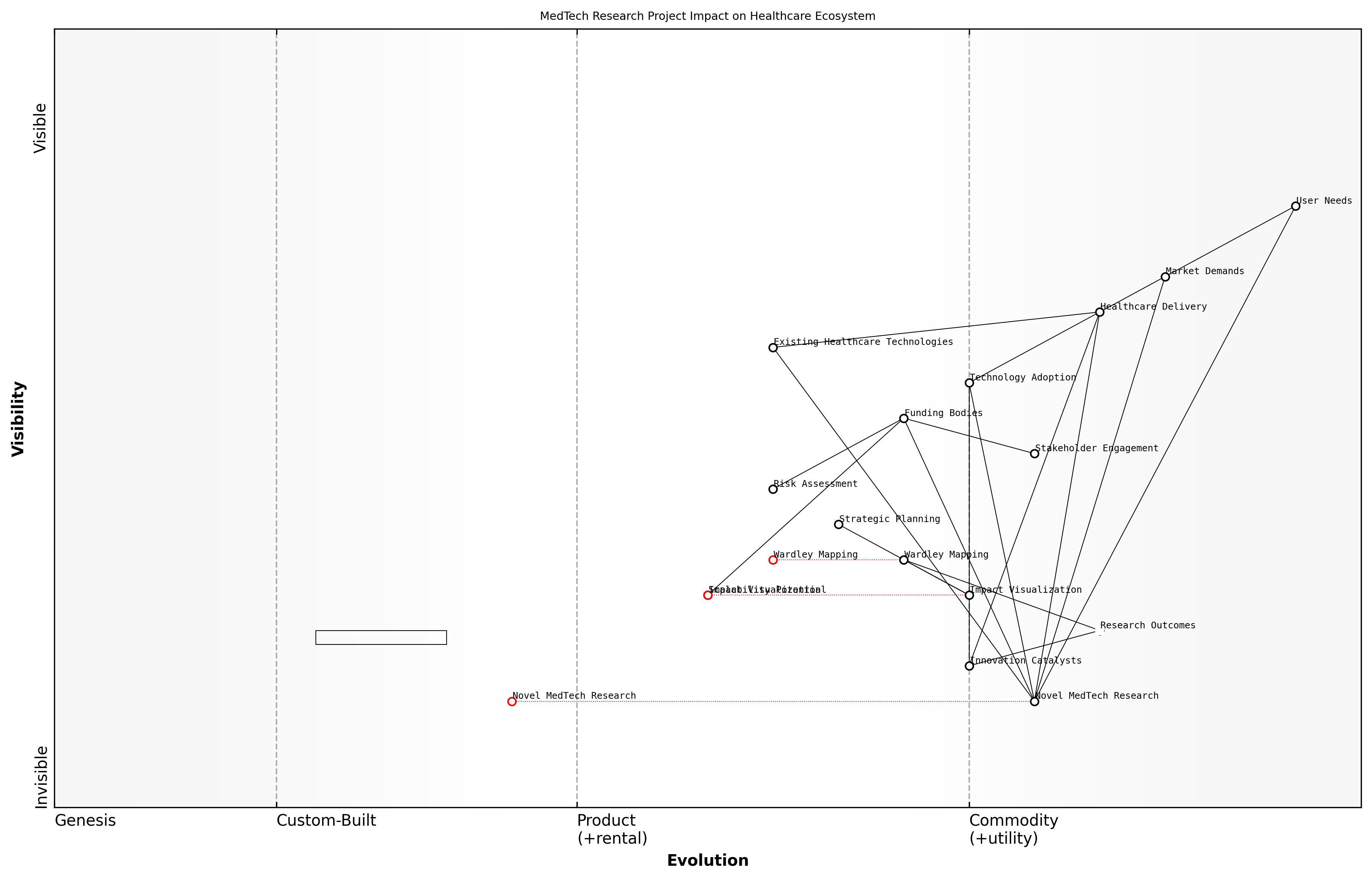 Draft Wardley Map: [Insert Wardley Map illustrating the potential impact of a novel MedTech research project on the healthcare ecosystem]