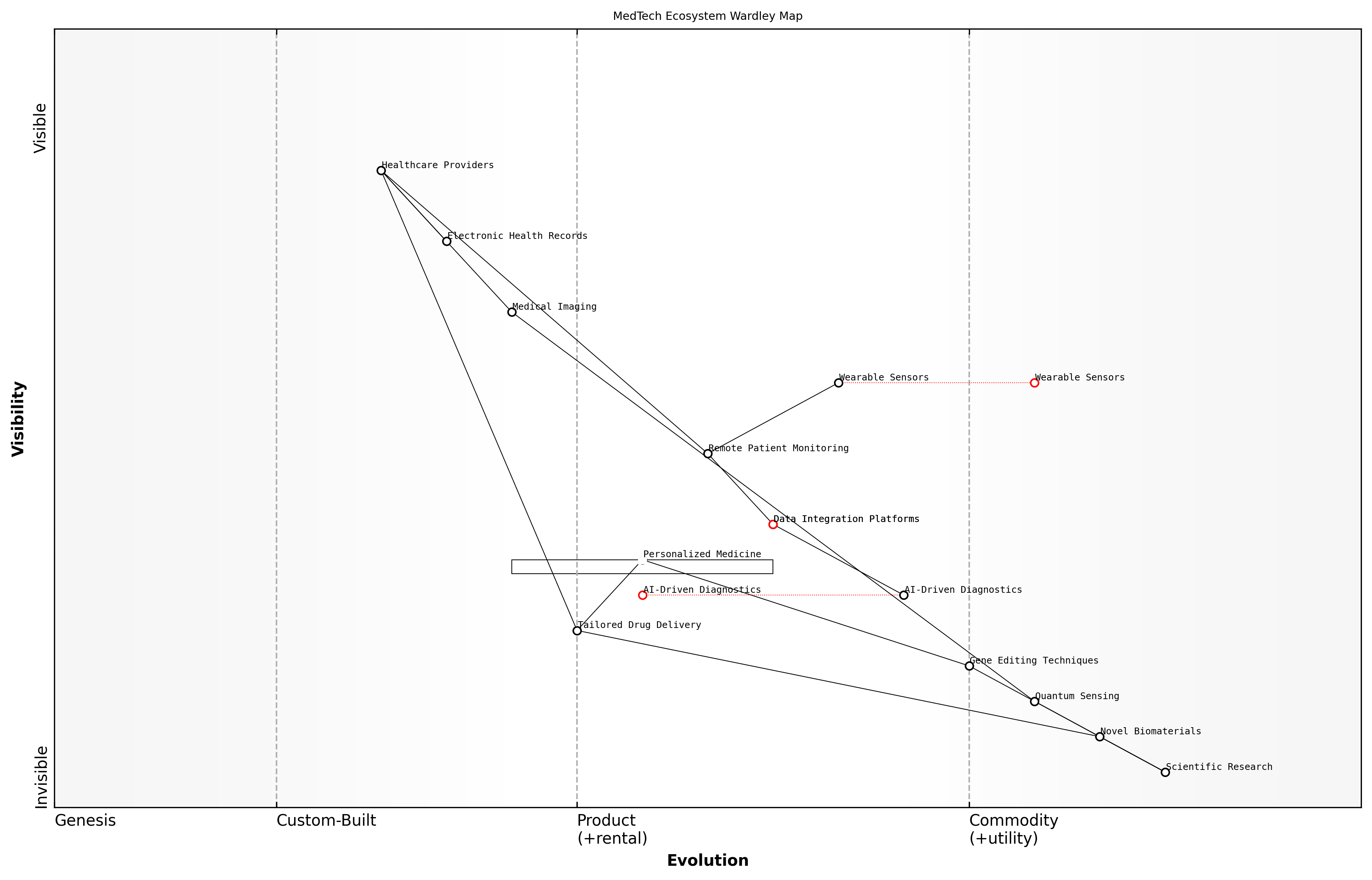 Draft Wardley Map: [Insert Wardley Map of MedTech Ecosystem]