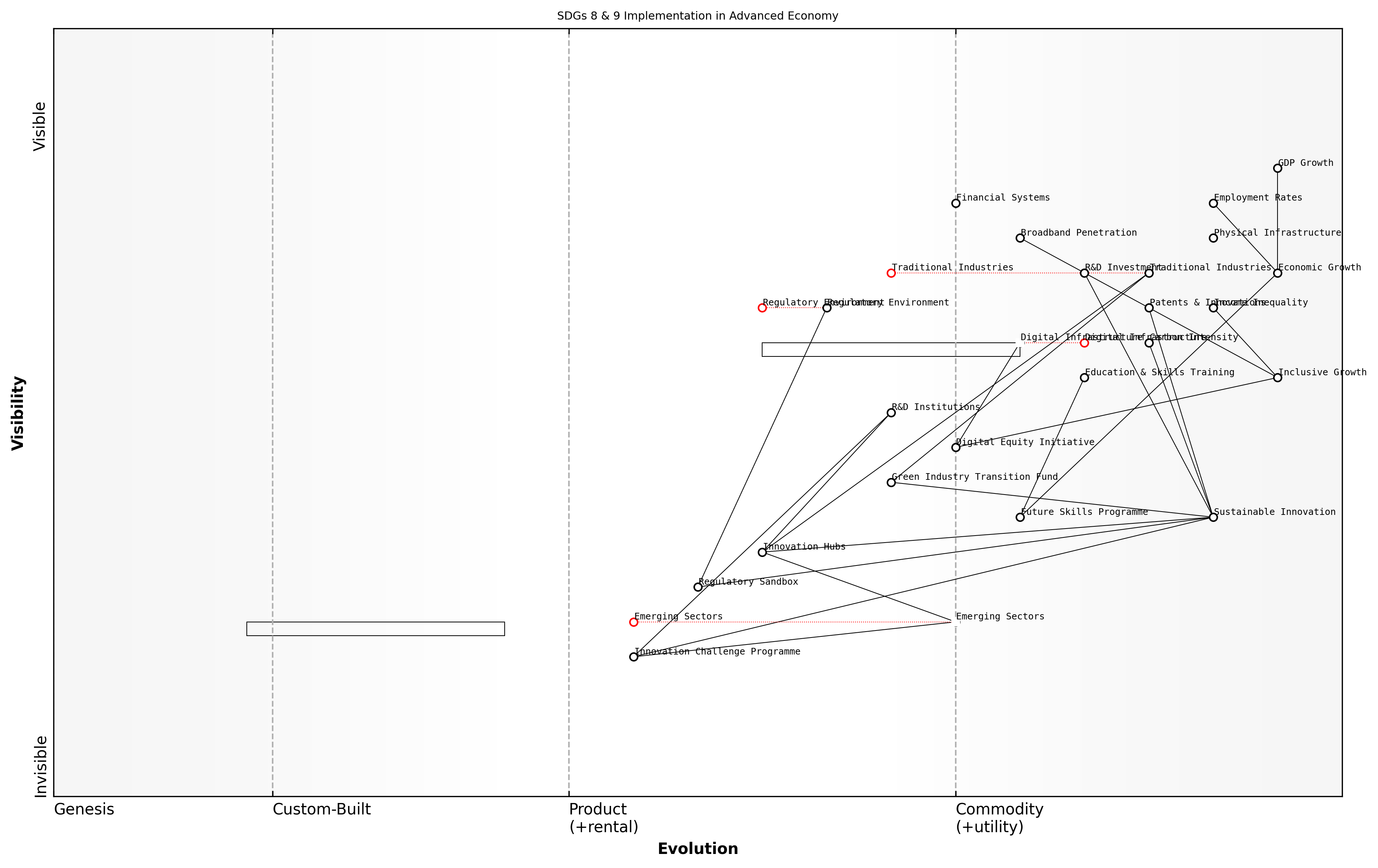Draft Wardley Map: [Insert Wardley Map visualising the evolution of key components over a 5-year period]