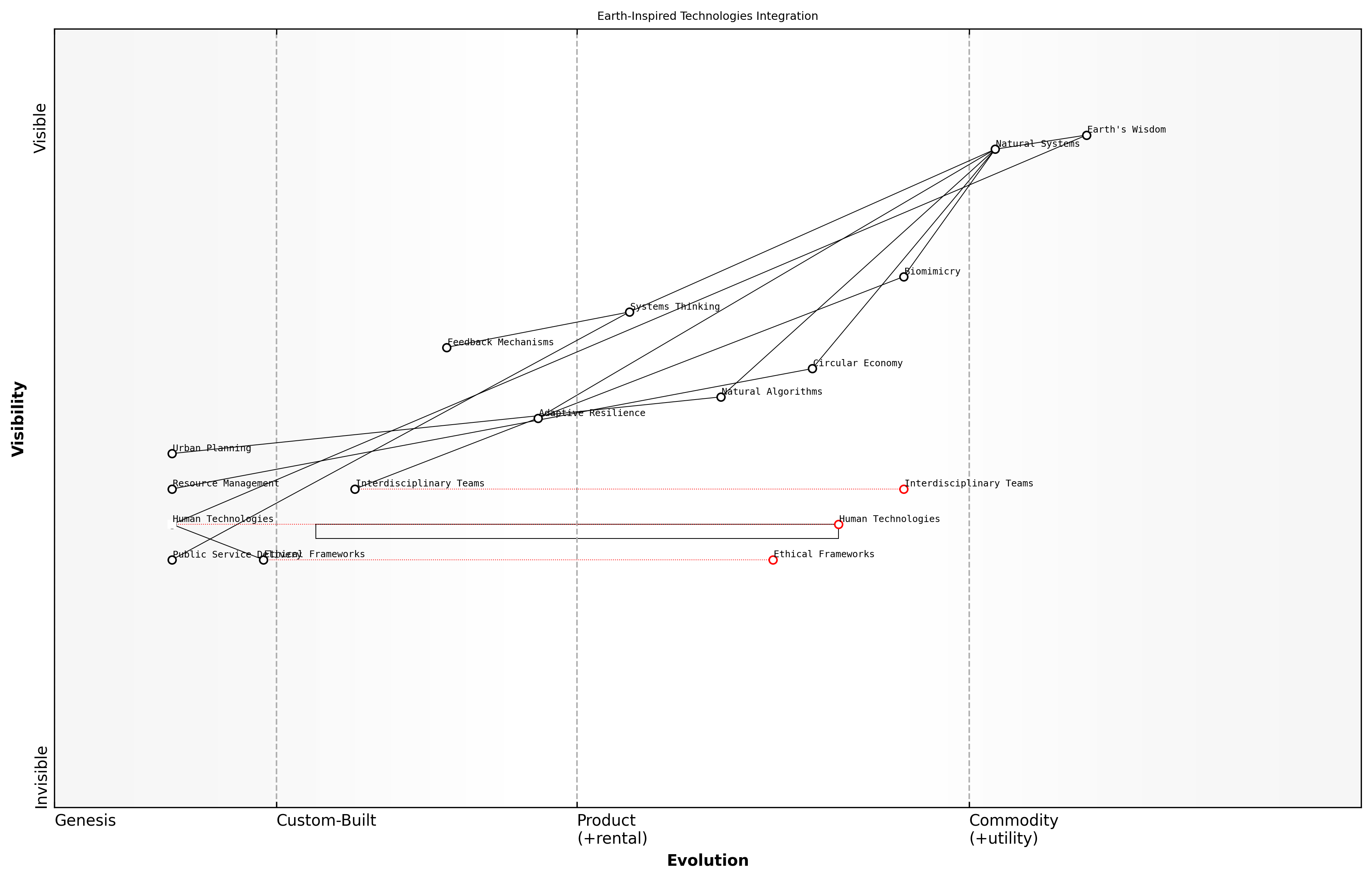 Draft Wardley Map: [Insert Wardley Map: Synthesising lessons from natural systems]