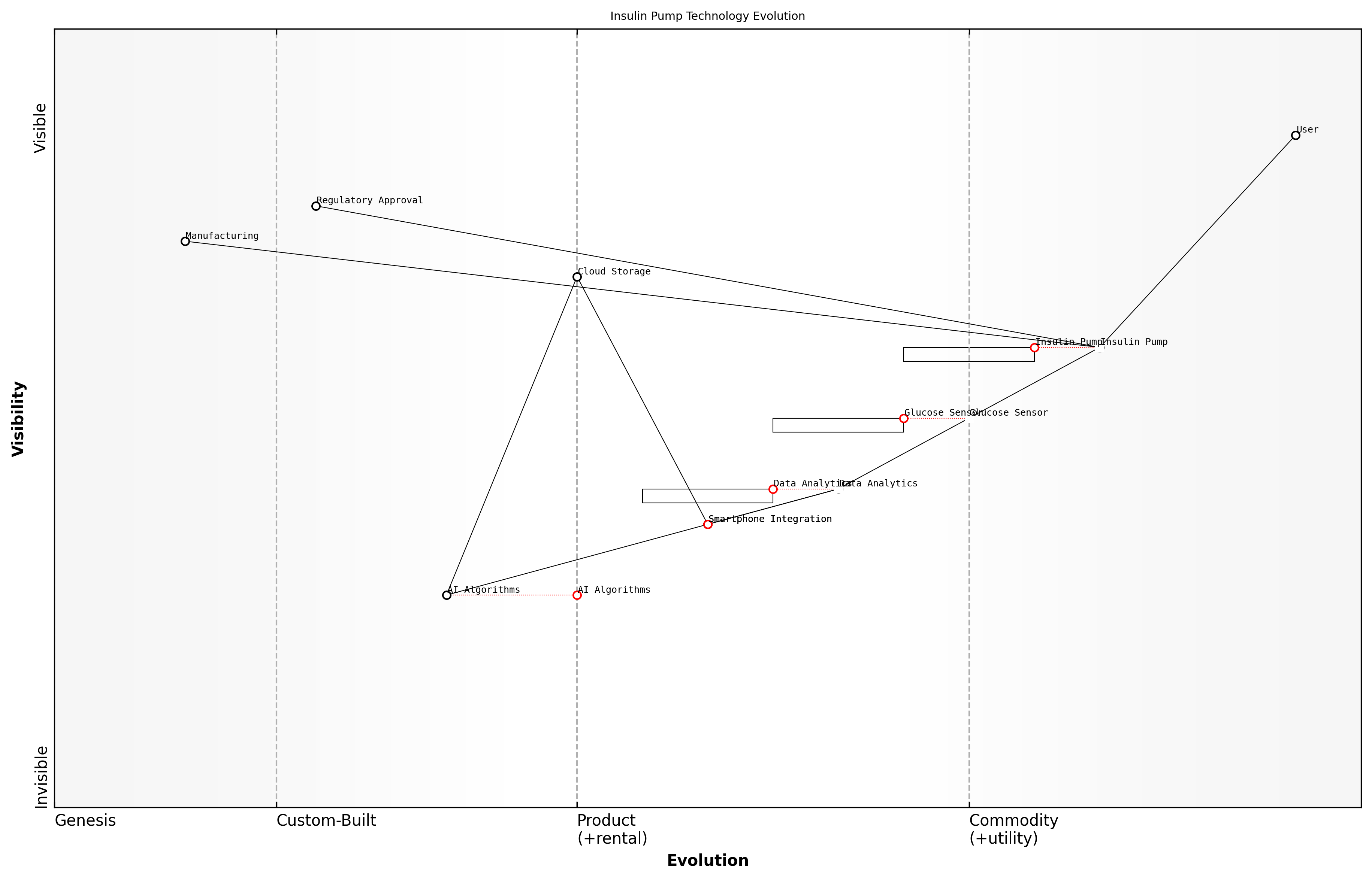 Draft Wardley Map: [Insert Wardley Map showing the evolution of insulin pump technology over time, highlighting key components and their movement along the evolution axis]