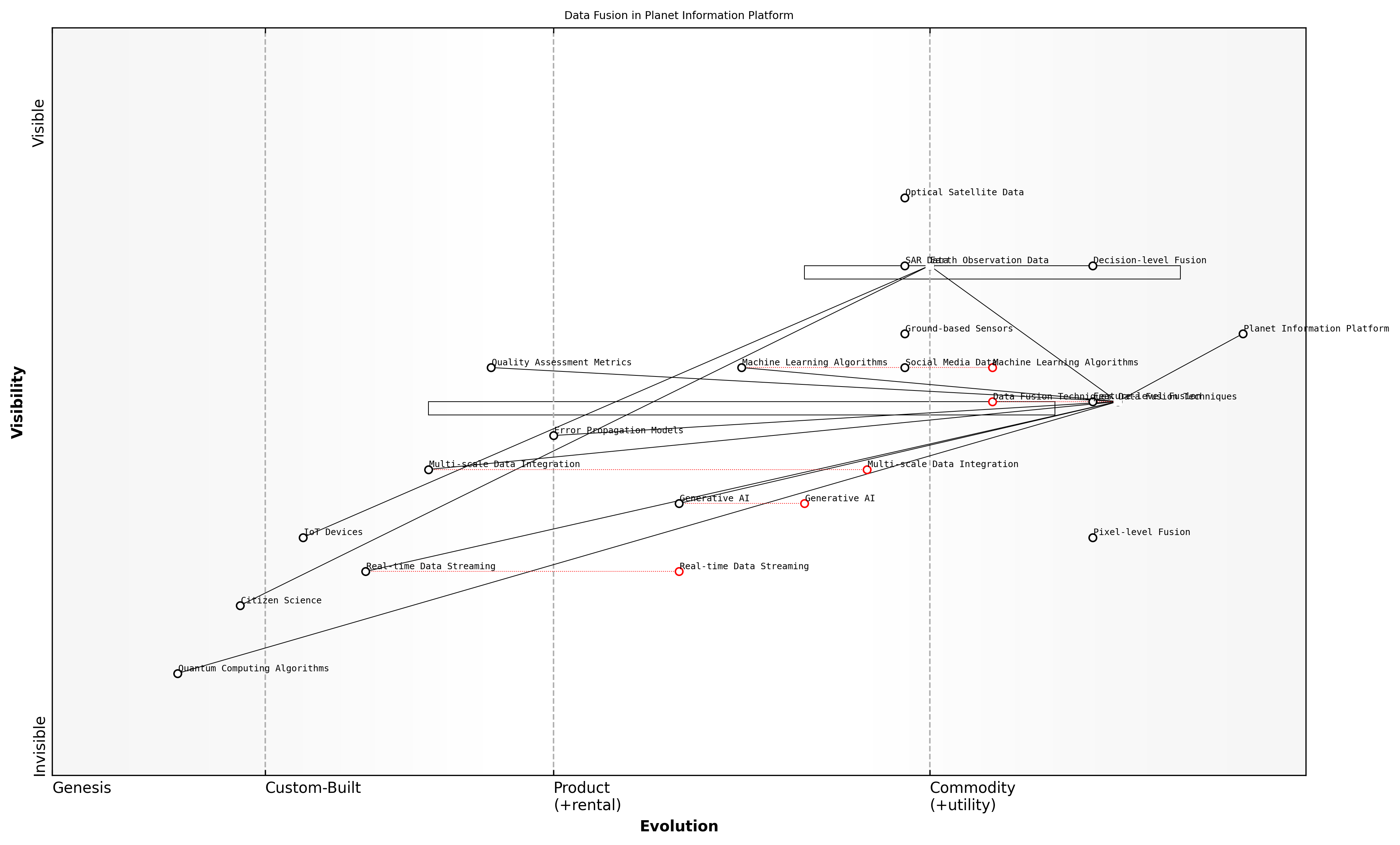 Draft Wardley Map: [Insert Wardley Map illustrating the evolution of data fusion techniques within the Planet Information Platform ecosystem]