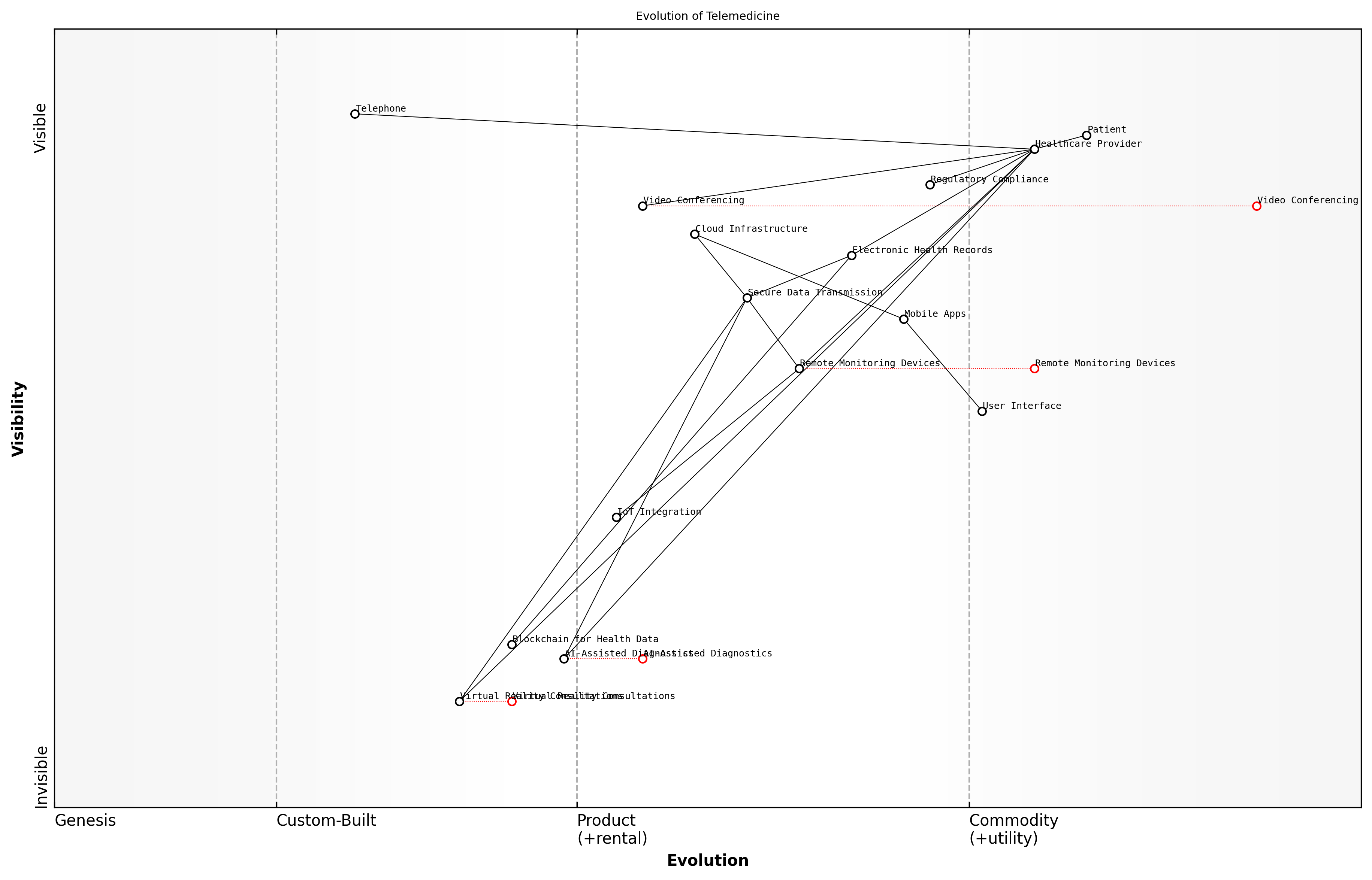 Draft Wardley Map: [Insert Wardley Map showing the evolution of telemedicine components over time, from early telephone consultations to AI-powered remote diagnostics]