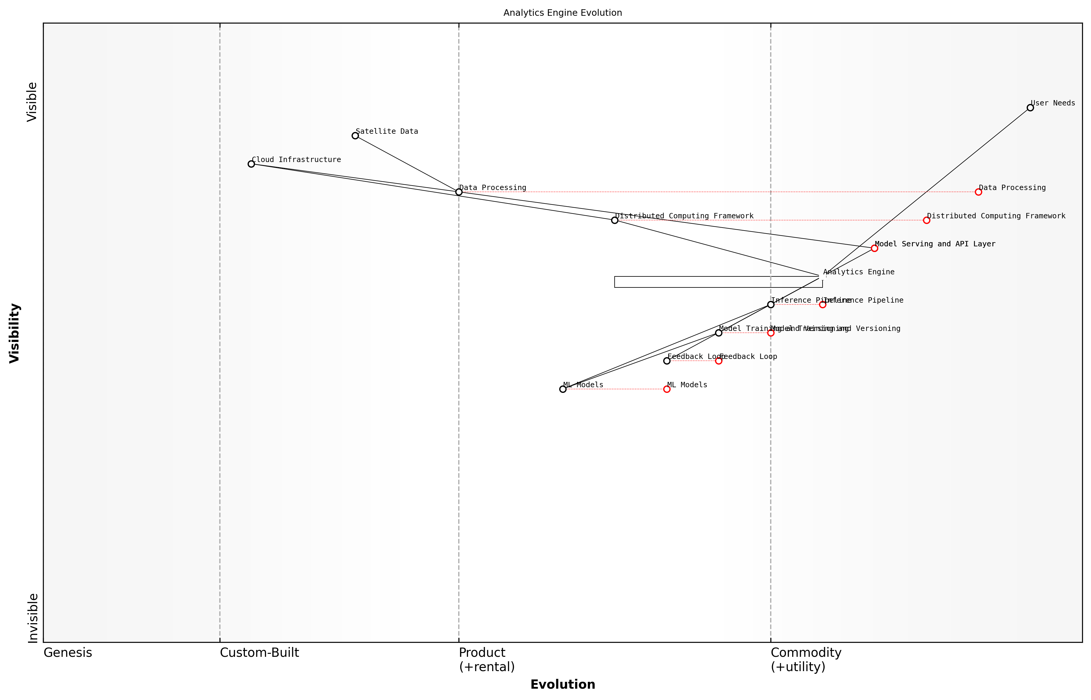 Draft Wardley Map: [Insert Wardley Map illustrating the evolution of analytics engine components from genesis (custom solutions) to commodity (cloud-based services)]