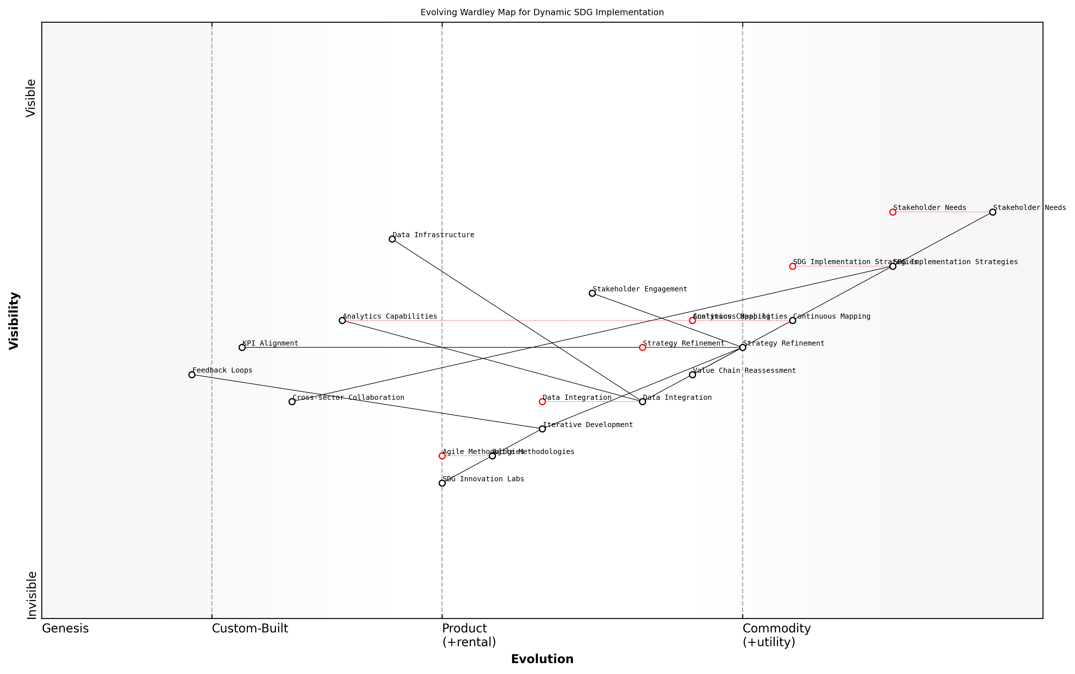 Draft Wardley Map: [Insert Wardley Map illustrating the evolution of stakeholder needs over time and their impact on SDG implementation strategies]