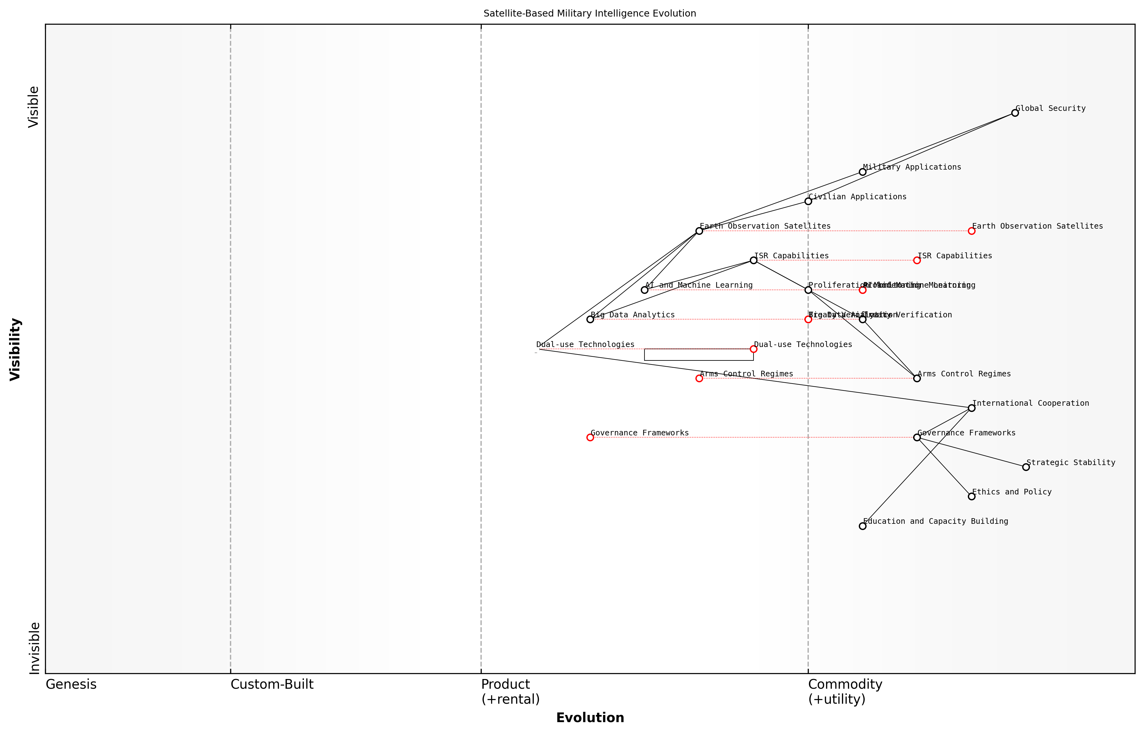 Draft Wardley Map: [Insert Wardley Map illustrating the evolution of satellite-based military intelligence capabilities and their impact on strategic stability]