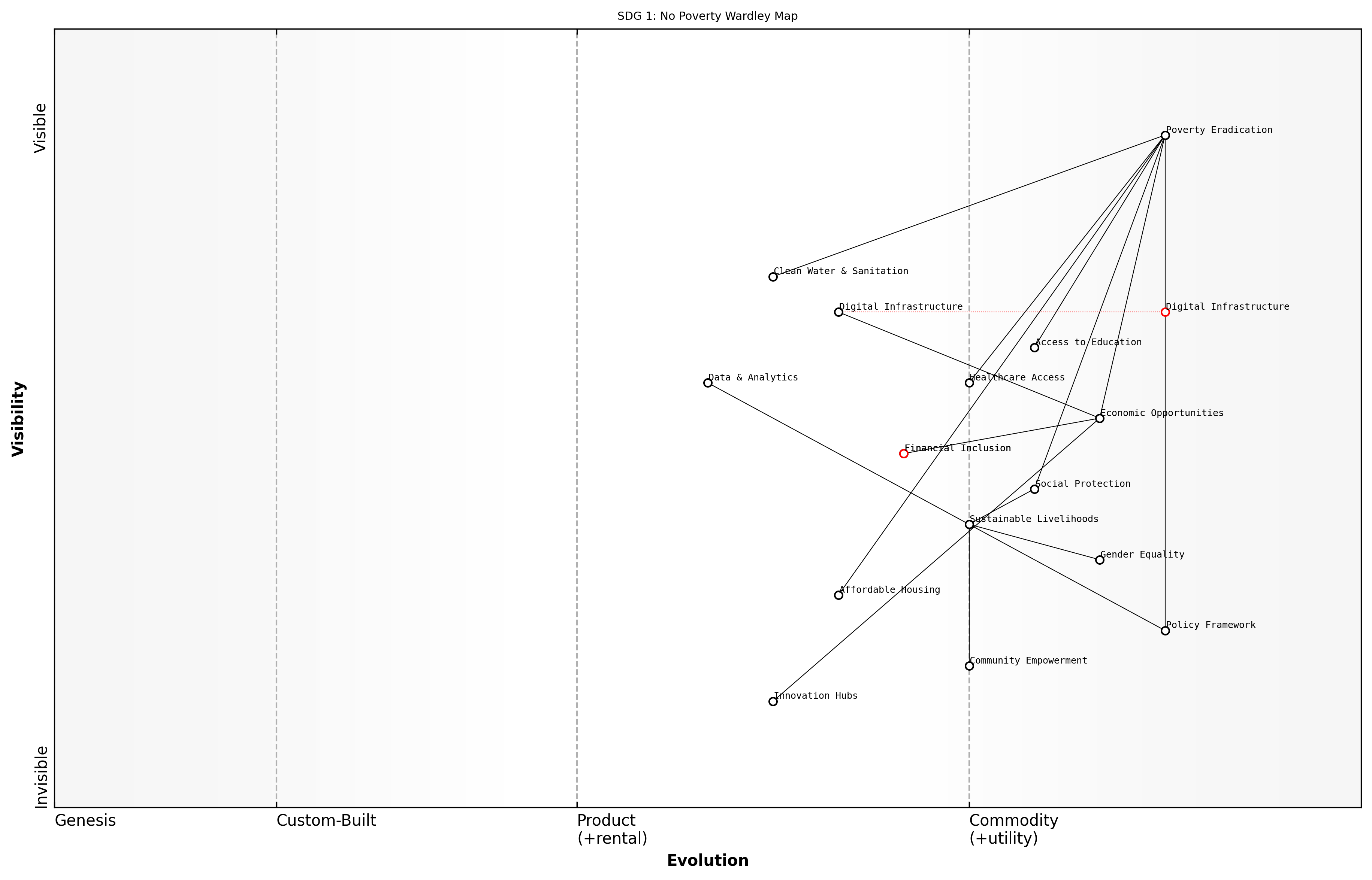 Draft Wardley Map: [Insert Wardley Map for SDG 1: No Poverty]