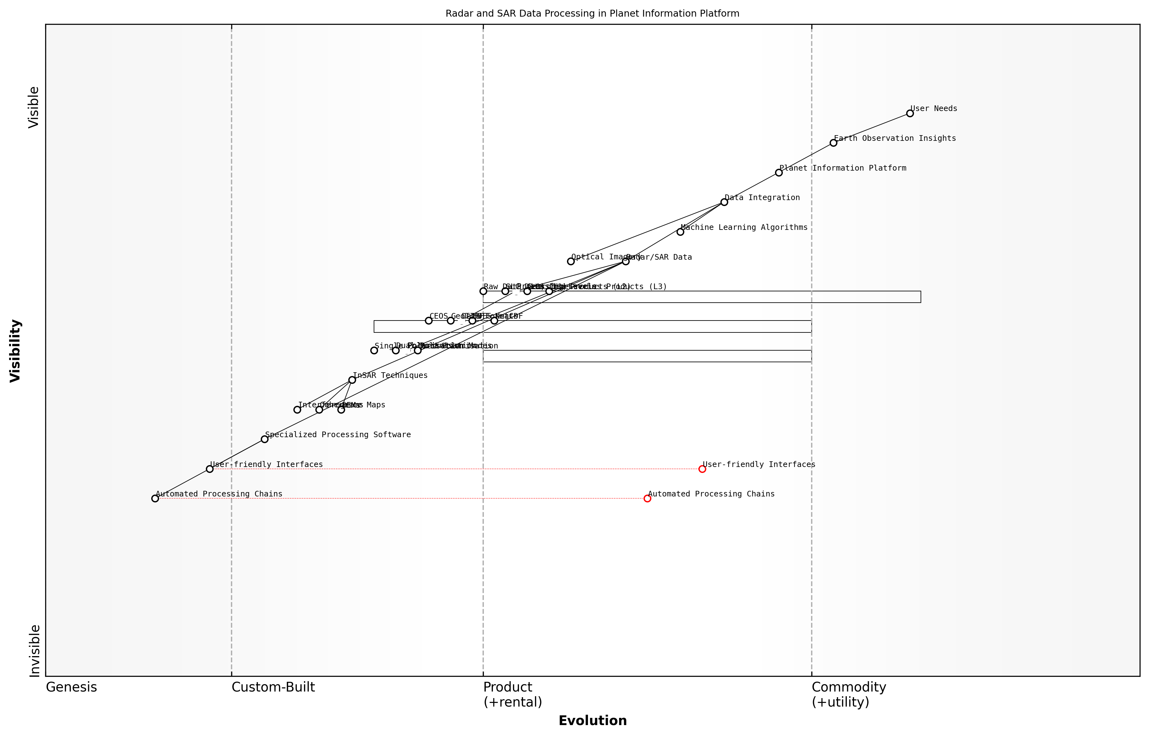 Draft Wardley Map: [Insert Wardley Map illustrating the evolution of radar and SAR data processing capabilities within the Planet Information Platform ecosystem]