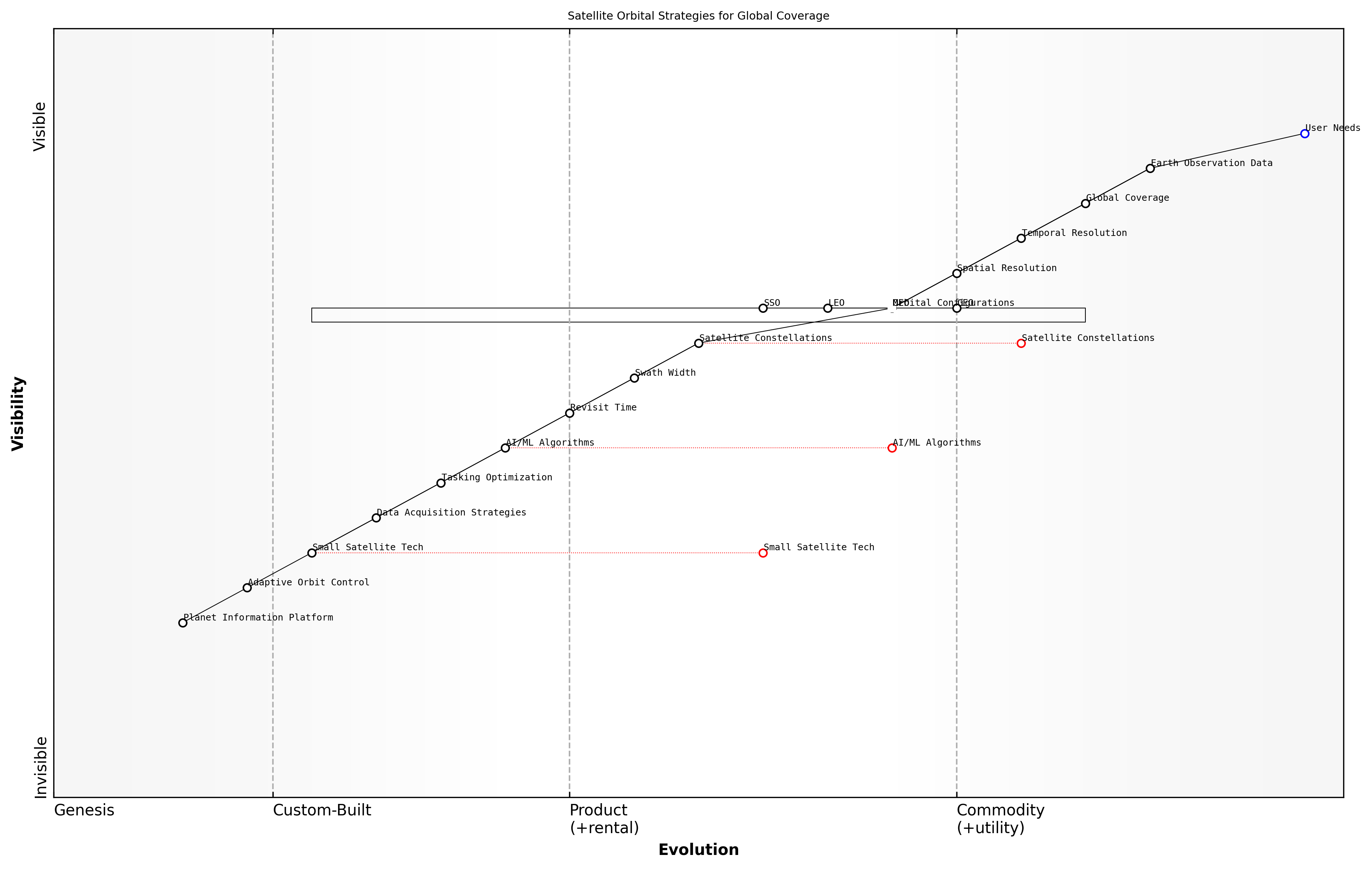 Draft Wardley Map: [Insert Wardley Map illustrating the evolution of satellite orbital strategies and their impact on global coverage capabilities]