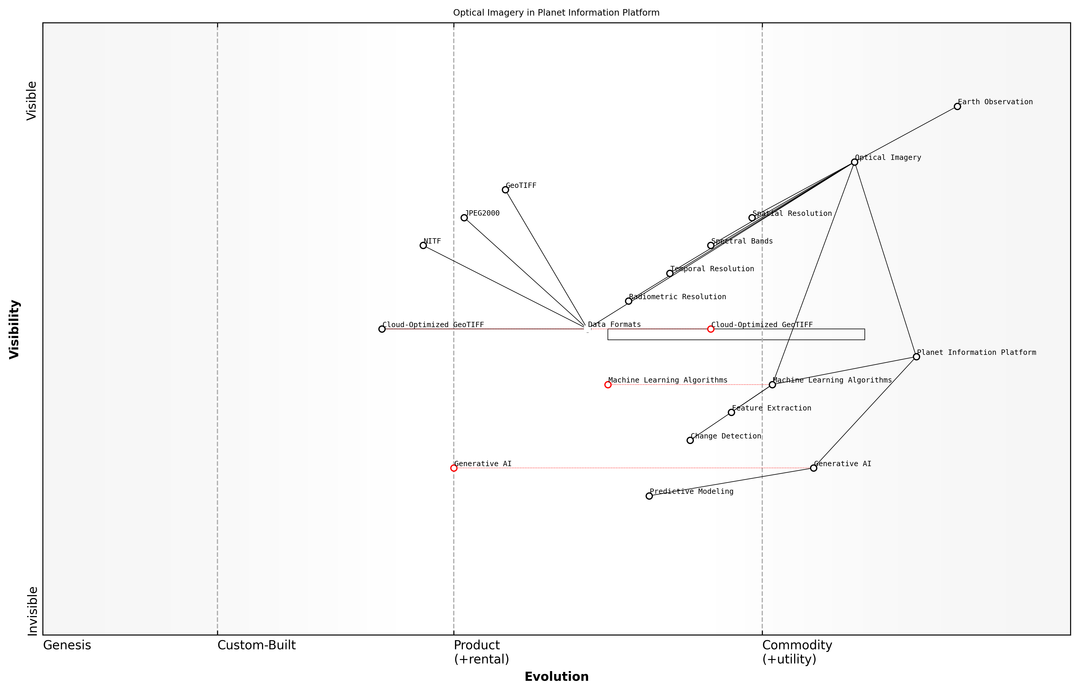 Draft Wardley Map: [Insert Wardley Map illustrating the evolution and value chain of optical imagery data types and formats within the Planet Information Platform ecosystem]