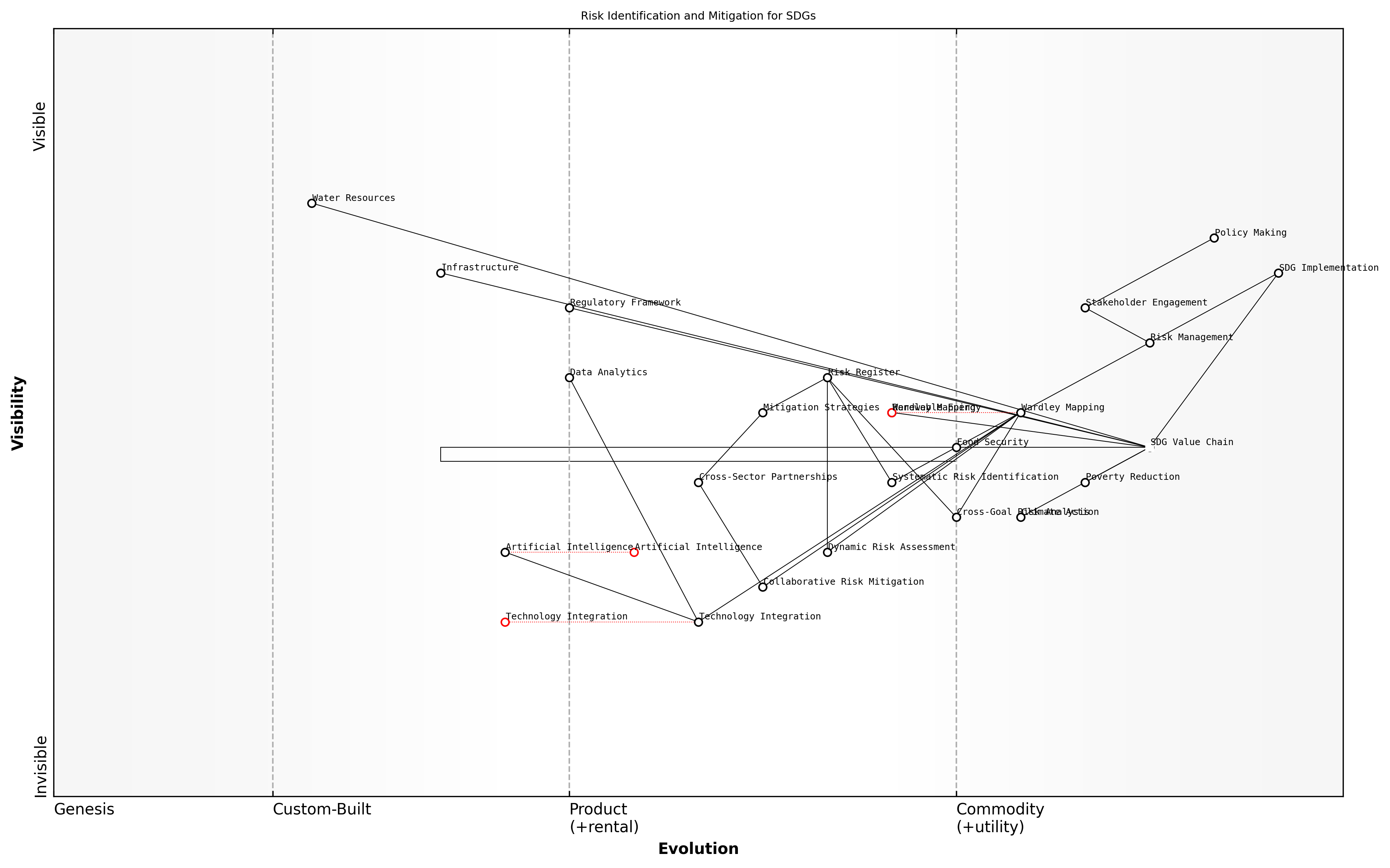 Draft Wardley Map: [Insert Wardley Map illustrating risk identification across multiple SDGs, highlighting interconnected risks and potential mitigation strategies]
