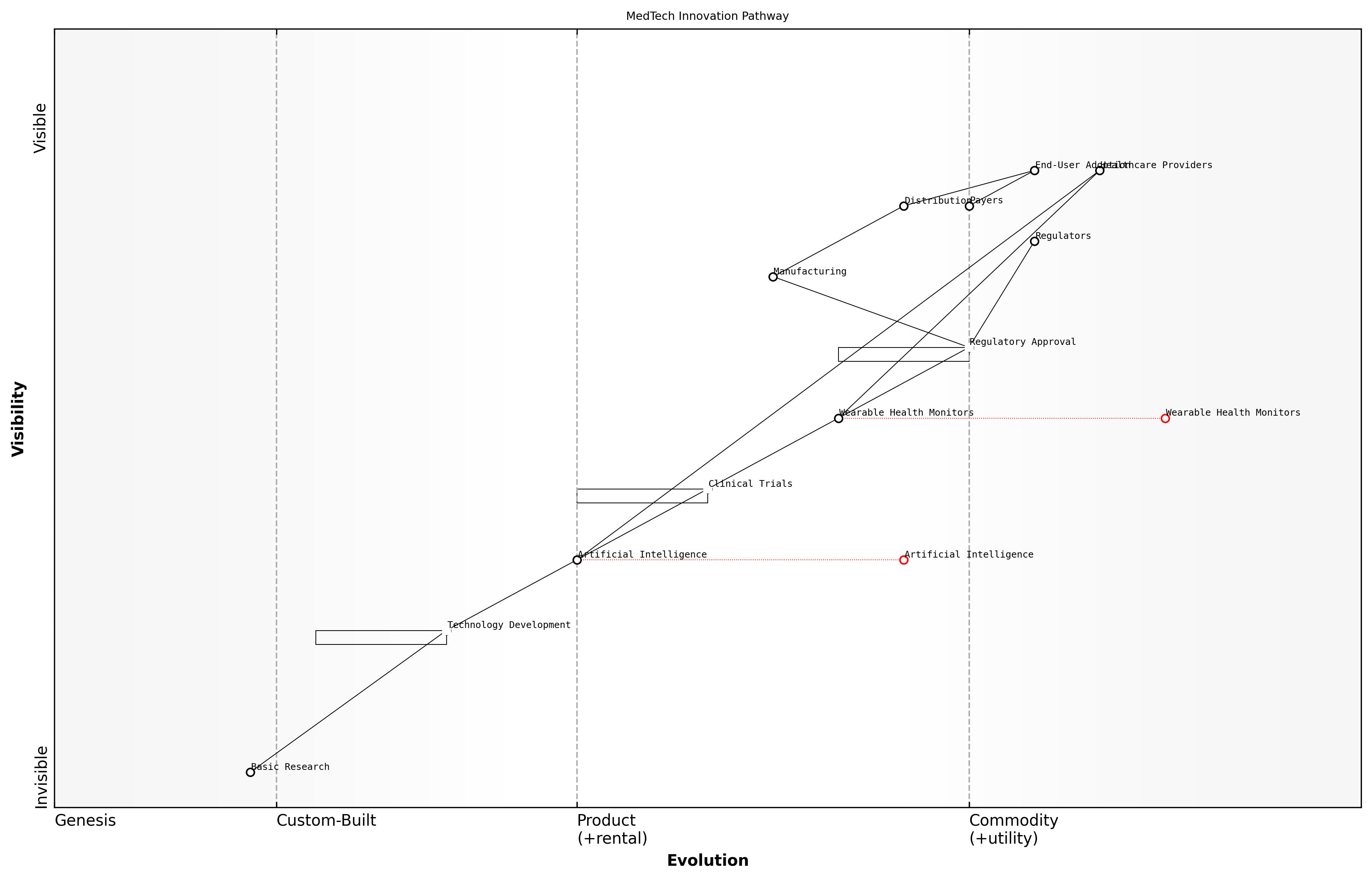 Draft Wardley Map: [Insert Wardley Map illustrating a typical MedTech innovation pathway, from basic research to market adoption, highlighting key stakeholders and evolutionary stages of different components]