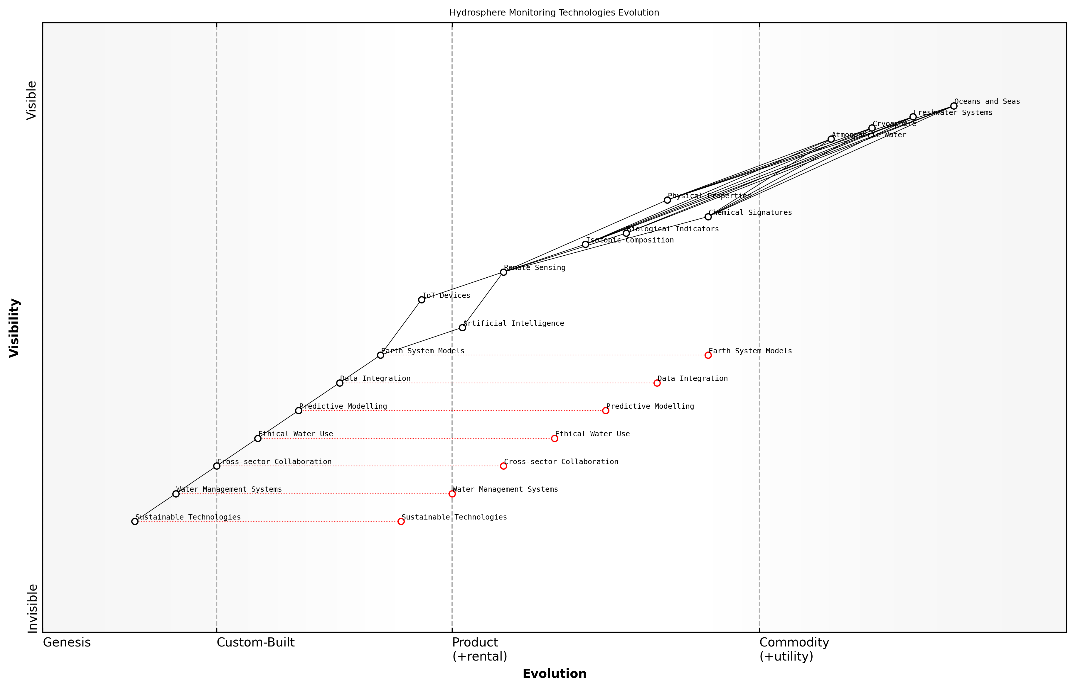 Draft Wardley Map: [Insert Wardley Map: Hydrosphere]