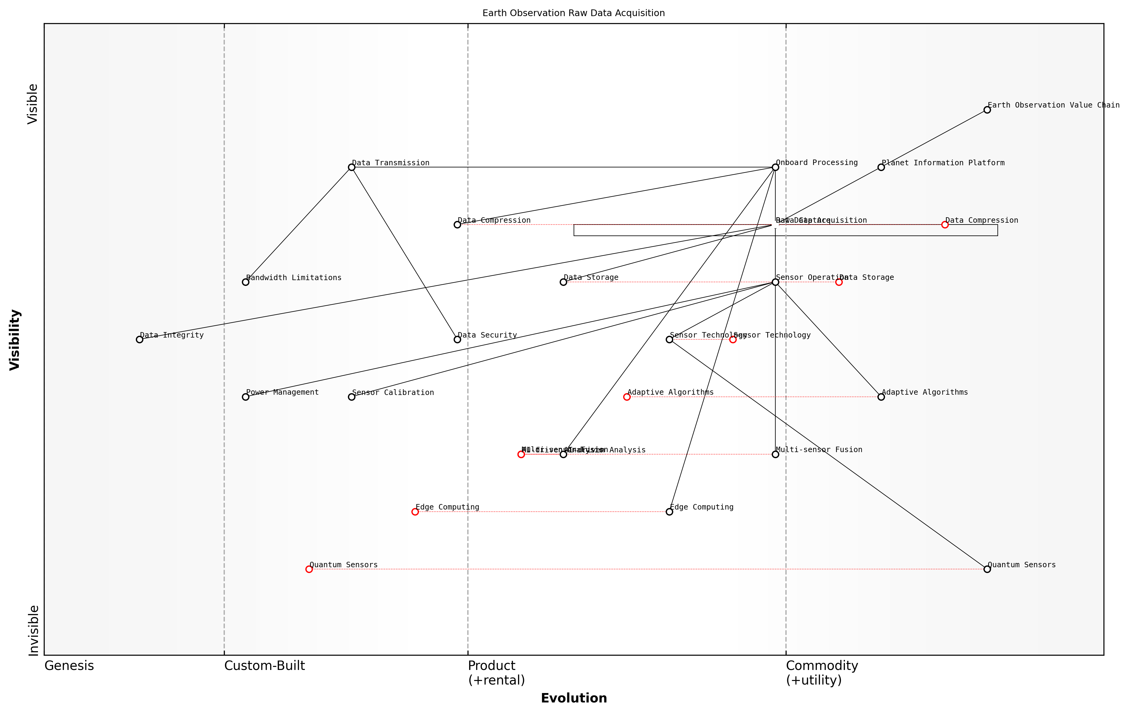 Draft Wardley Map: [Insert Wardley Map illustrating the evolution of raw data acquisition technologies and their position in the Earth observation value chain]