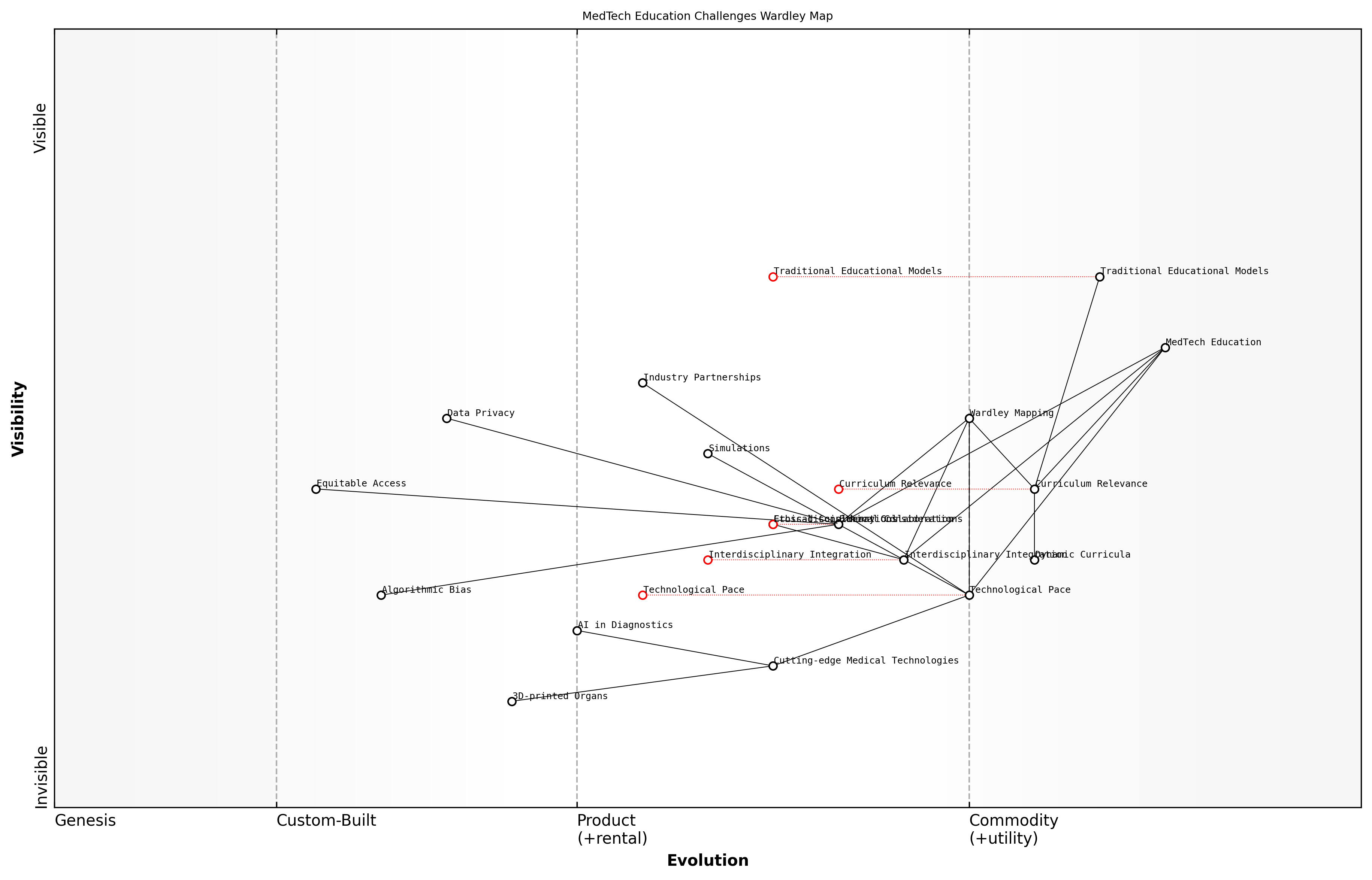 Draft Wardley Map: [Insert Wardley Map illustrating the challenges in MedTech education and their relationships]