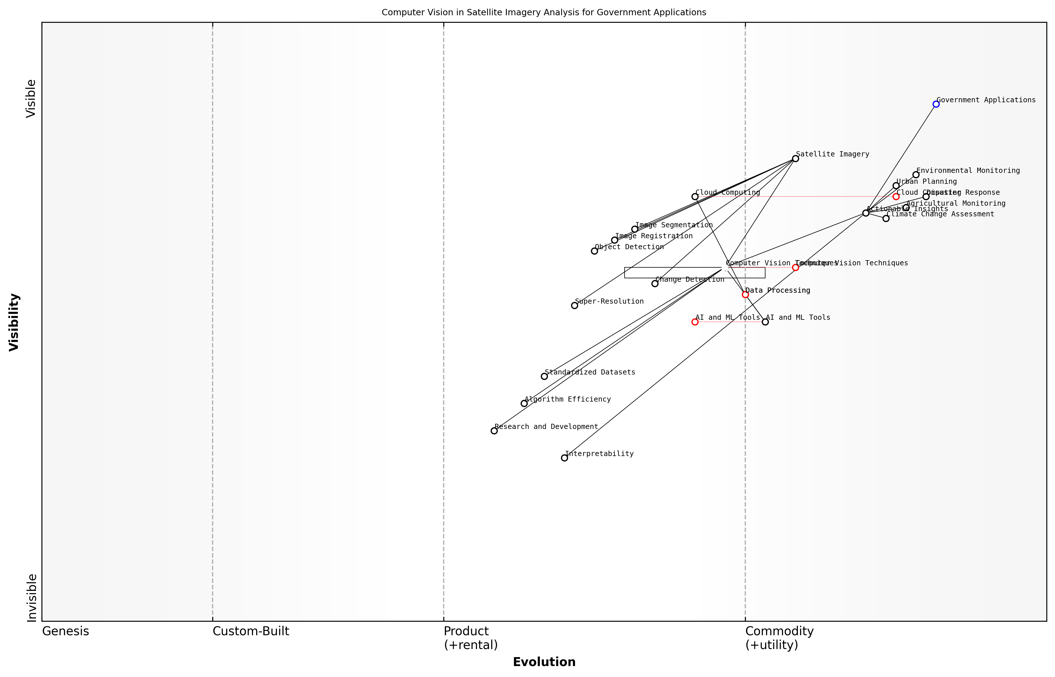 Draft Wardley Map: [Insert Wardley Map illustrating the evolution and strategic importance of computer vision techniques in satellite imagery analysis for government applications]