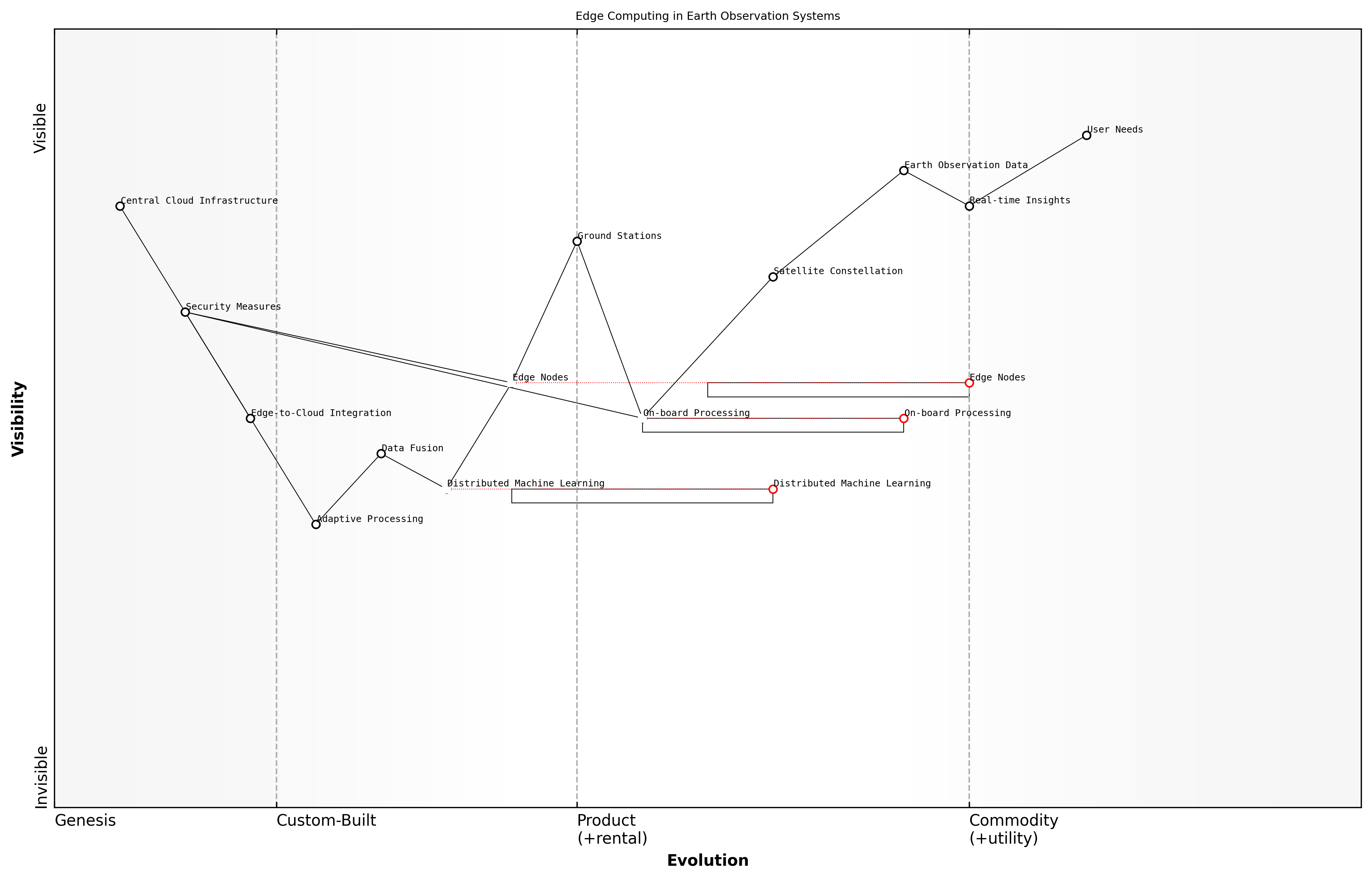Draft Wardley Map: [Insert Wardley Map illustrating the evolution of edge computing capabilities in Earth observation systems, from traditional centralised processing to distributed edge analytics]