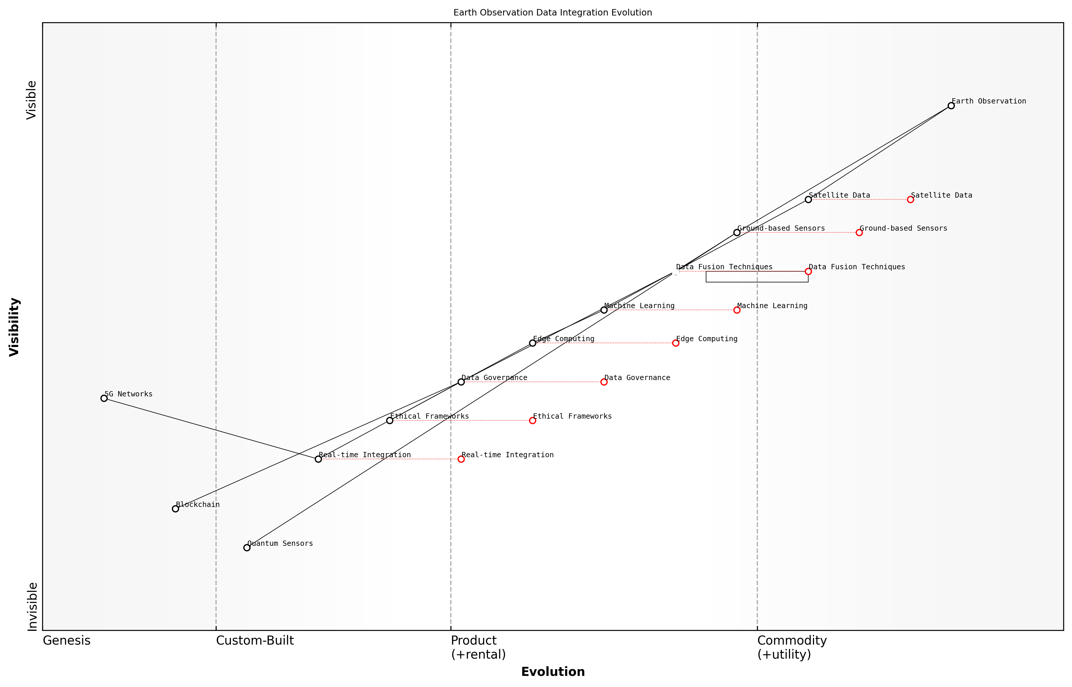 Draft Wardley Map: [Insert Wardley Map illustrating the evolution of data integration technologies in Earth observation systems]