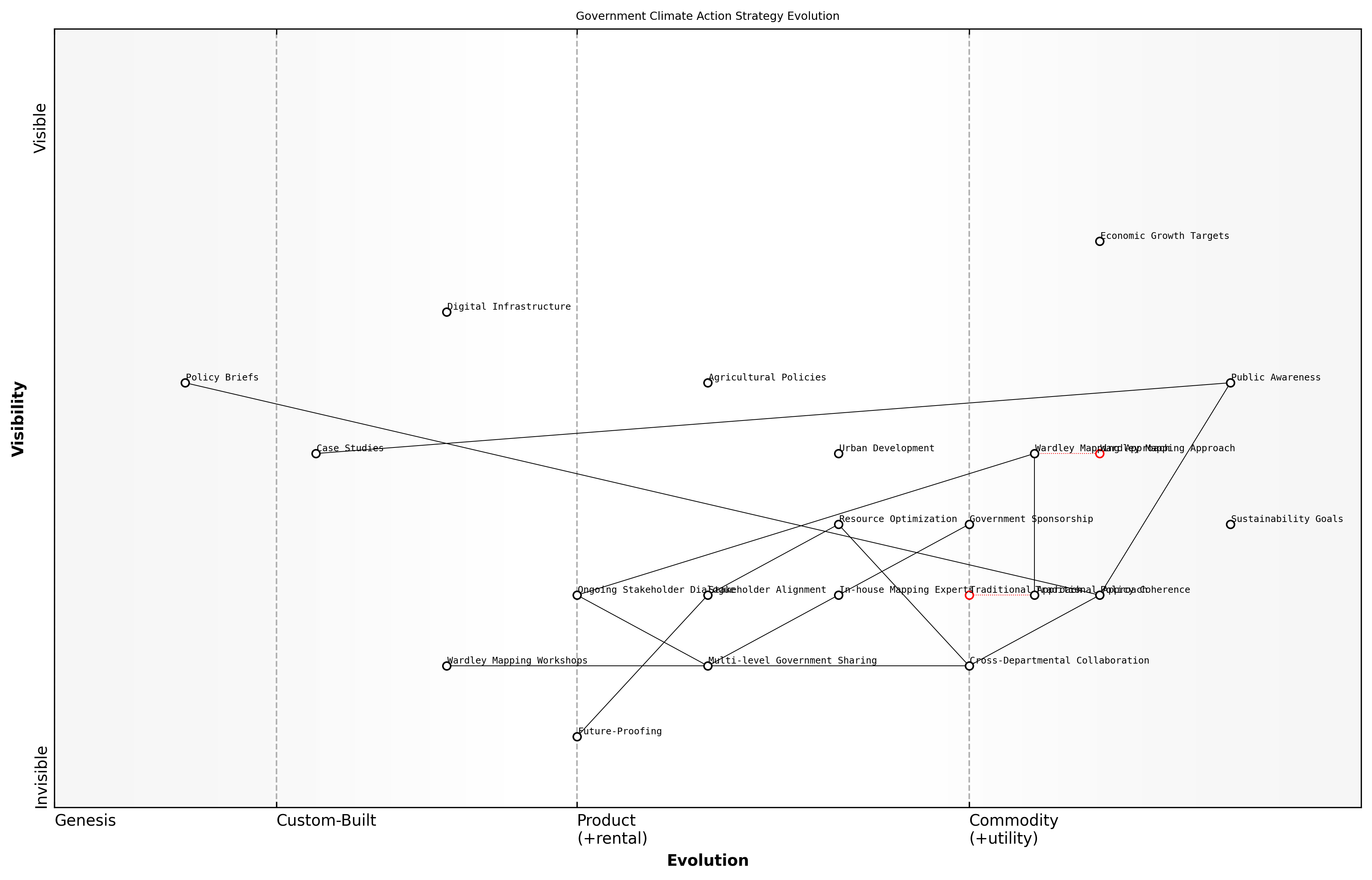 Draft Wardley Map: [Insert Wardley Map showing the evolution of government climate action strategy before and after the mapping exercise]