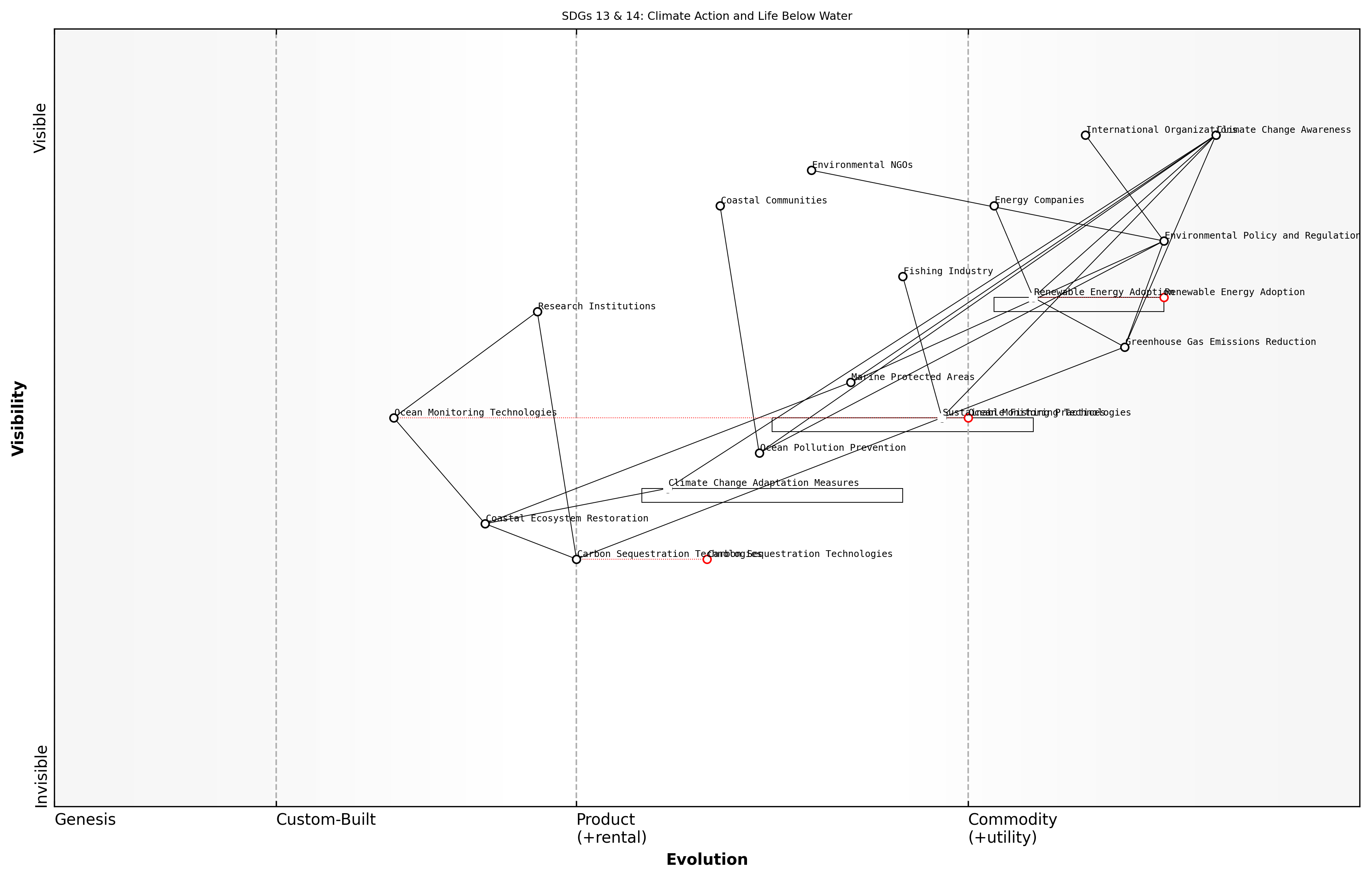 Draft Wardley Map: [Insert Wardley Map visualising the key components, stakeholders, and strategic opportunities for SDGs 13 and 14]