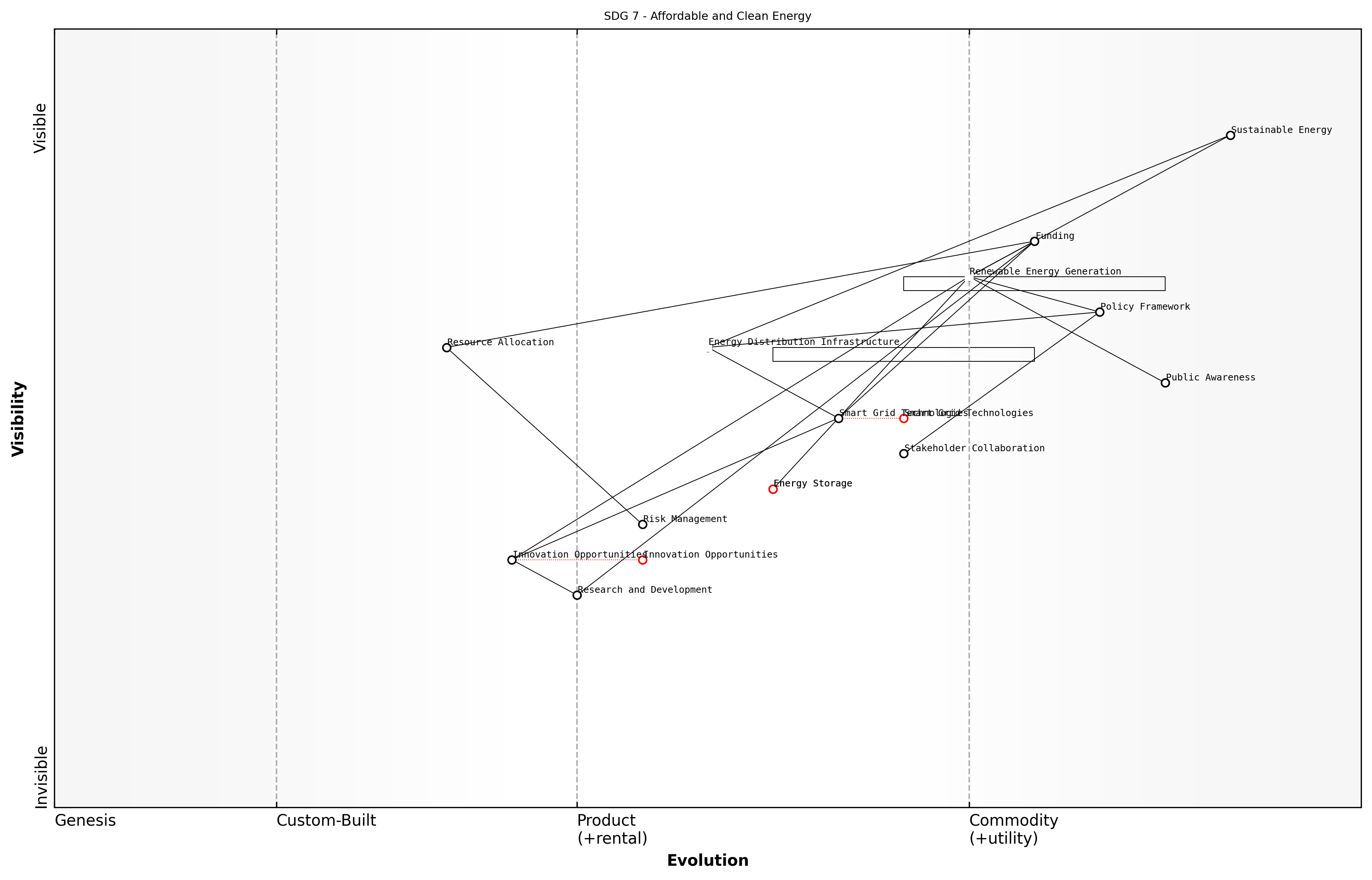 Draft Wardley Map: [Insert Wardley Map visualisation of SDG 7 case study]