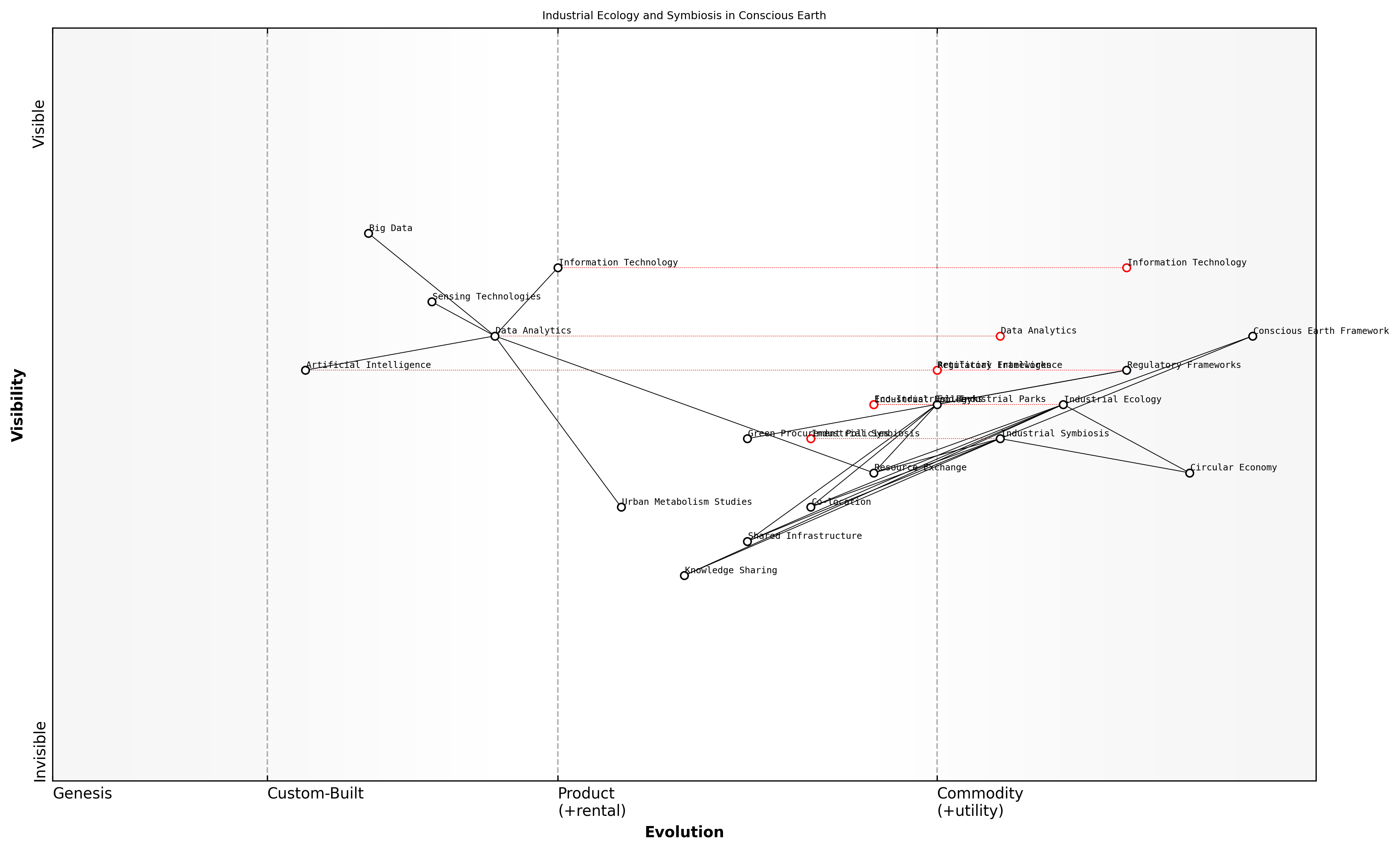 Draft Wardley Map: [Insert Wardley Map: Industrial ecology and symbiosis]