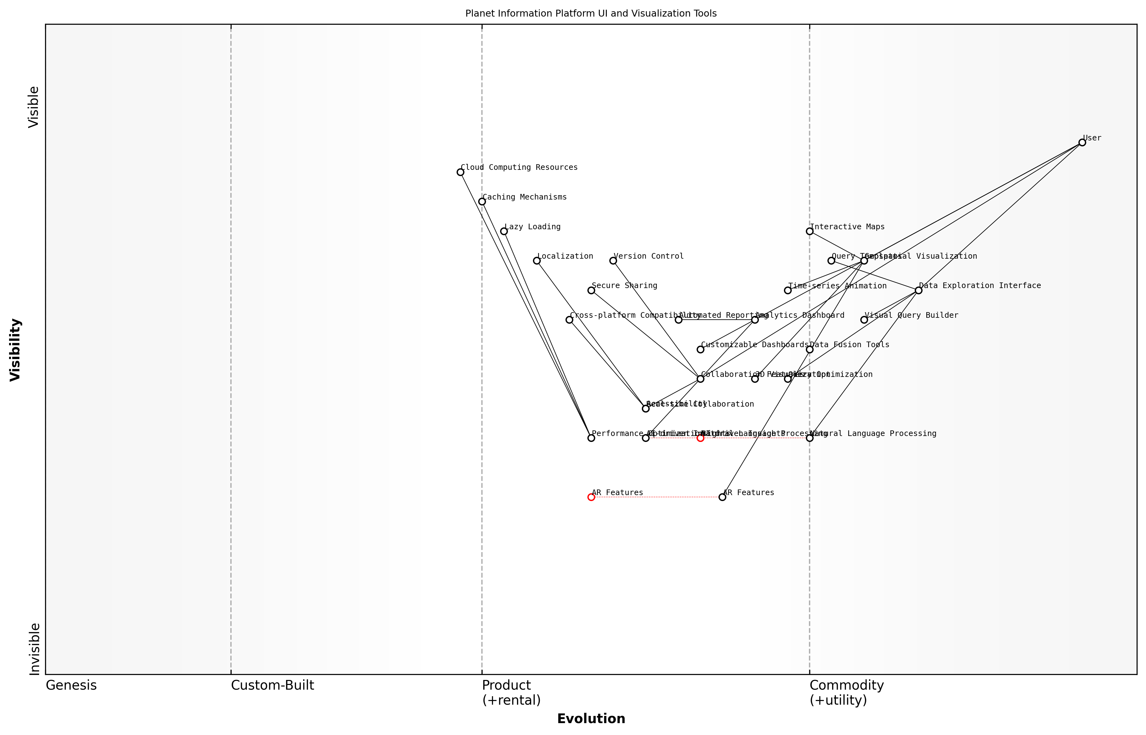 Draft Wardley Map: [Insert Wardley Map illustrating the evolution of UI and visualisation tools within the Planet Information Platform ecosystem]