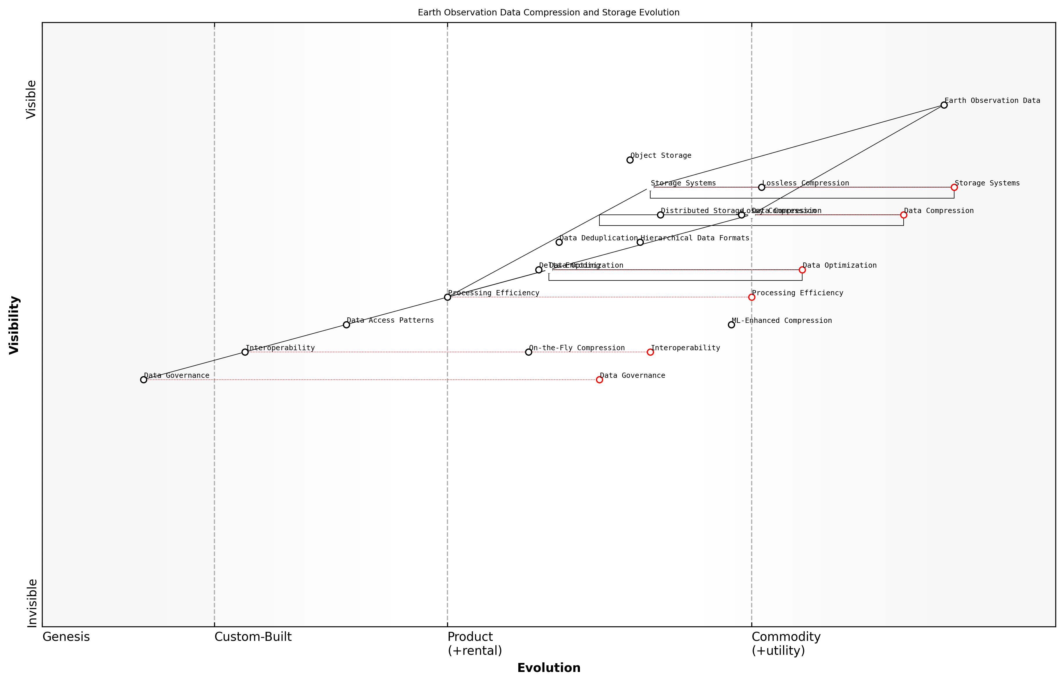 Draft Wardley Map: [Insert Wardley Map illustrating the evolution of data compression and storage techniques in the context of Earth observation platforms]