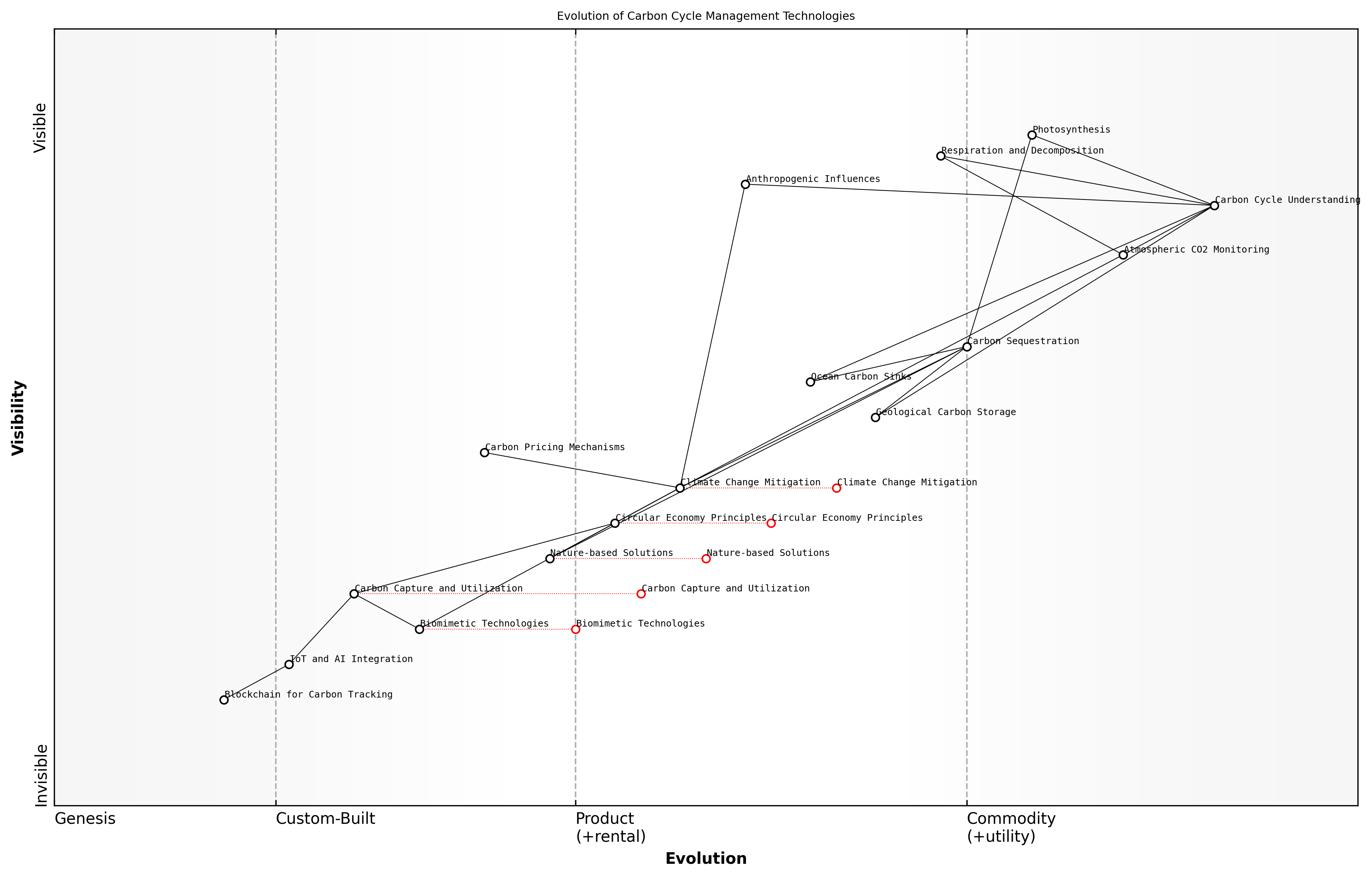 Draft Wardley Map: [Insert Wardley Map: Carbon cycle and climate regulation]
