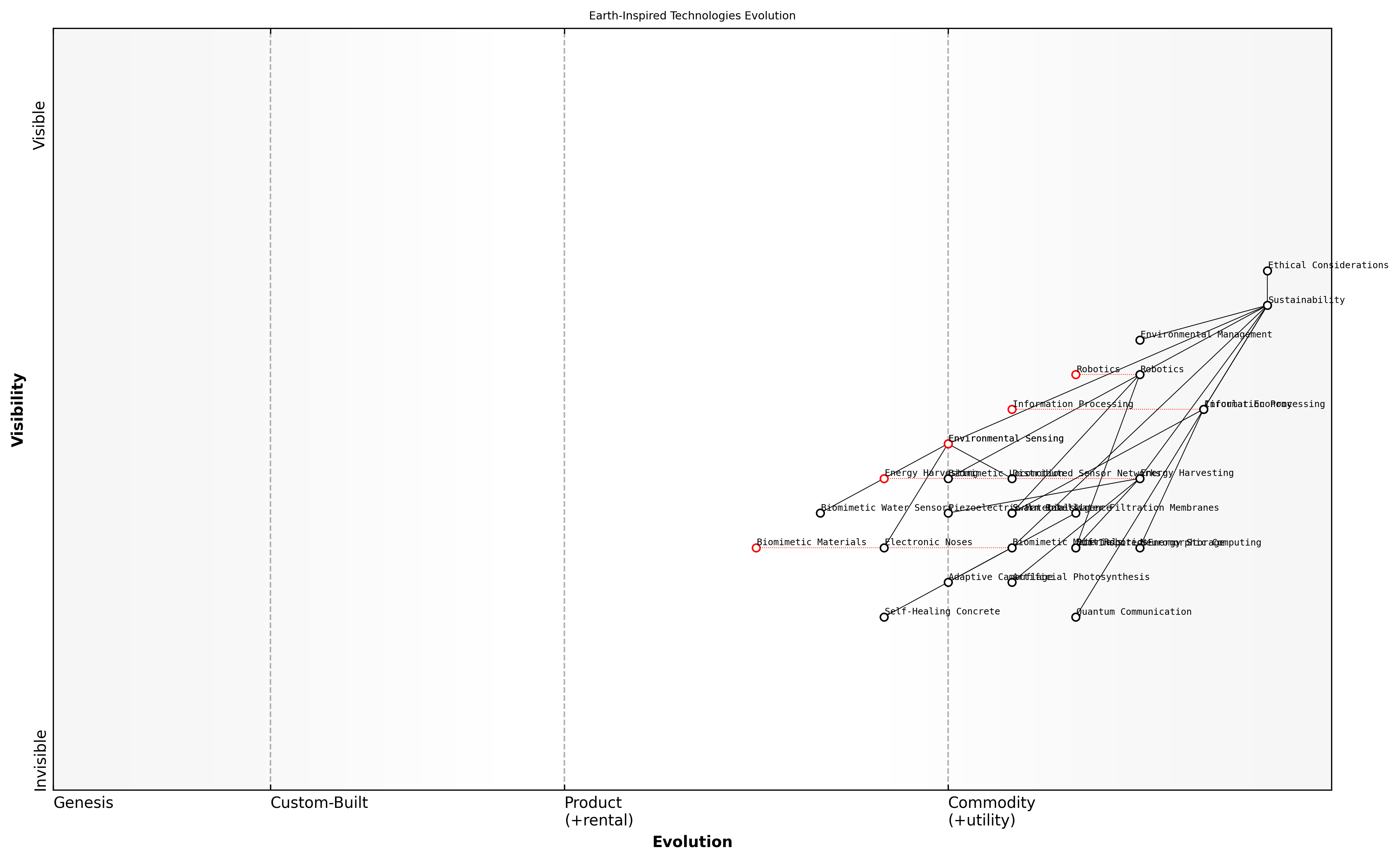 Draft Wardley Map: [Insert Wardley Map: Potential breakthroughs in Earth-inspired technologies]