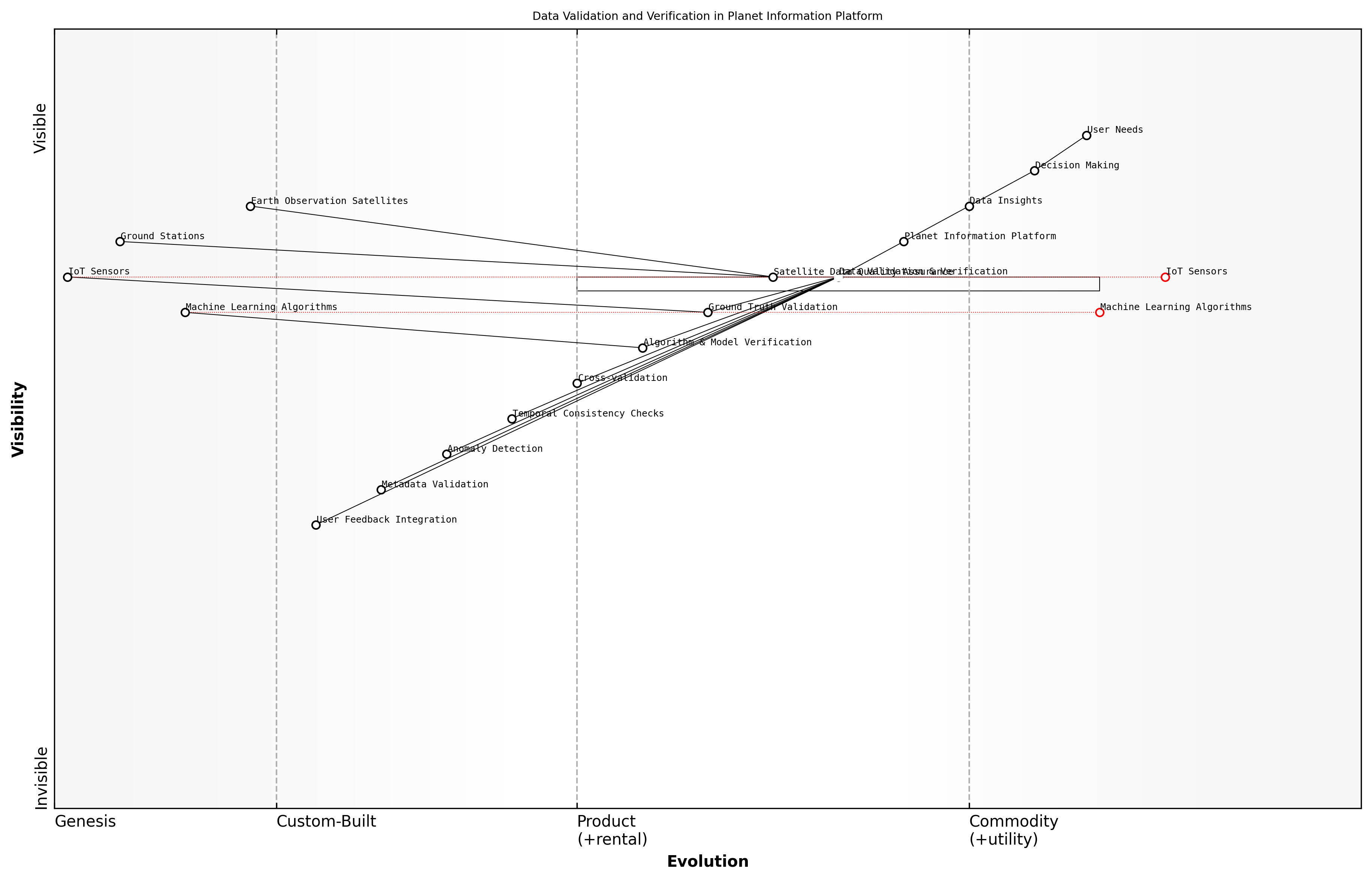 Draft Wardley Map: [Insert Wardley Map illustrating the evolution of data validation and verification processes in the Planet Information Platform, from basic quality checks to advanced AI-driven validation systems]