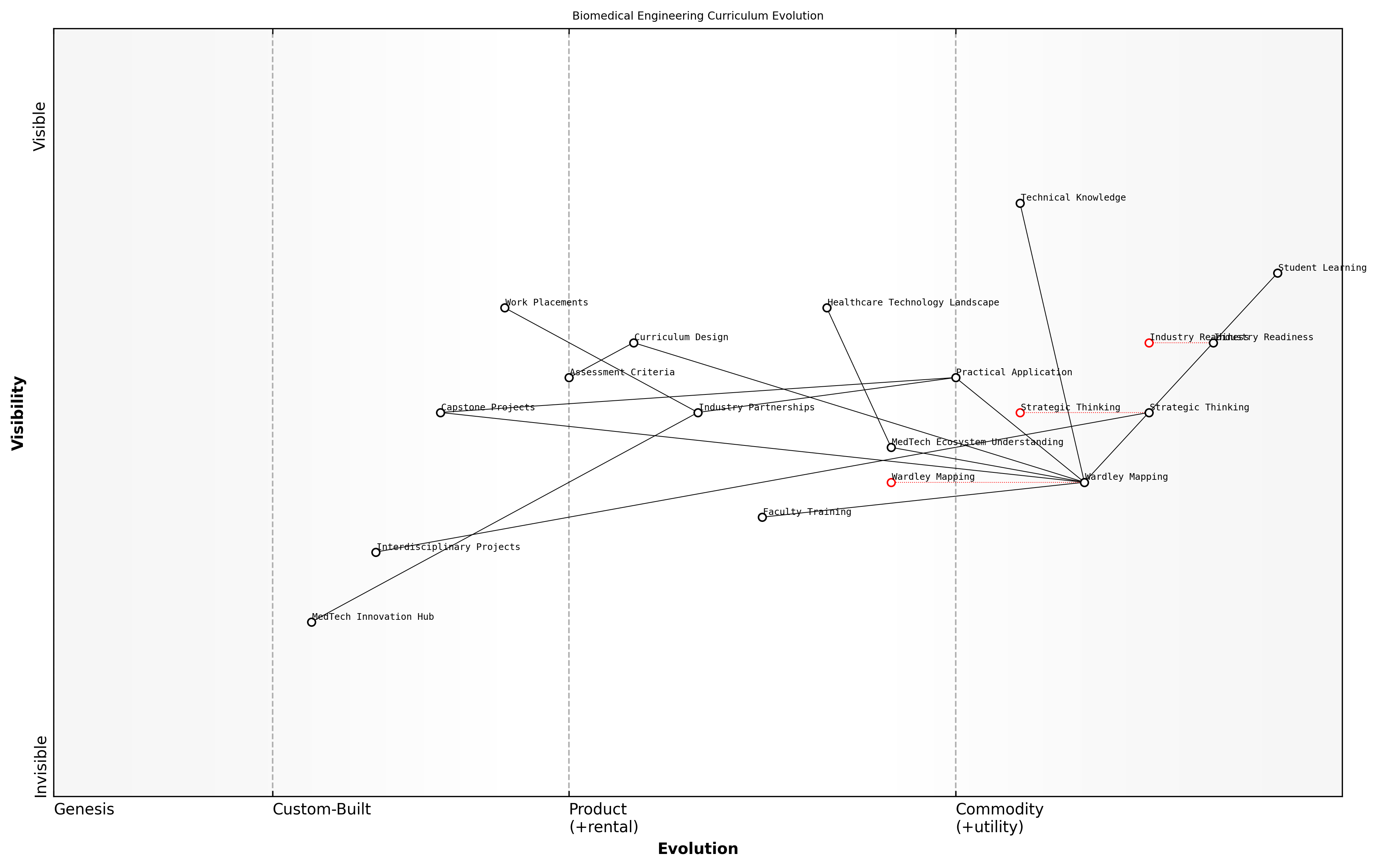 Draft Wardley Map: [Insert Wardley Map illustrating the evolution of the biomedical engineering curriculum]