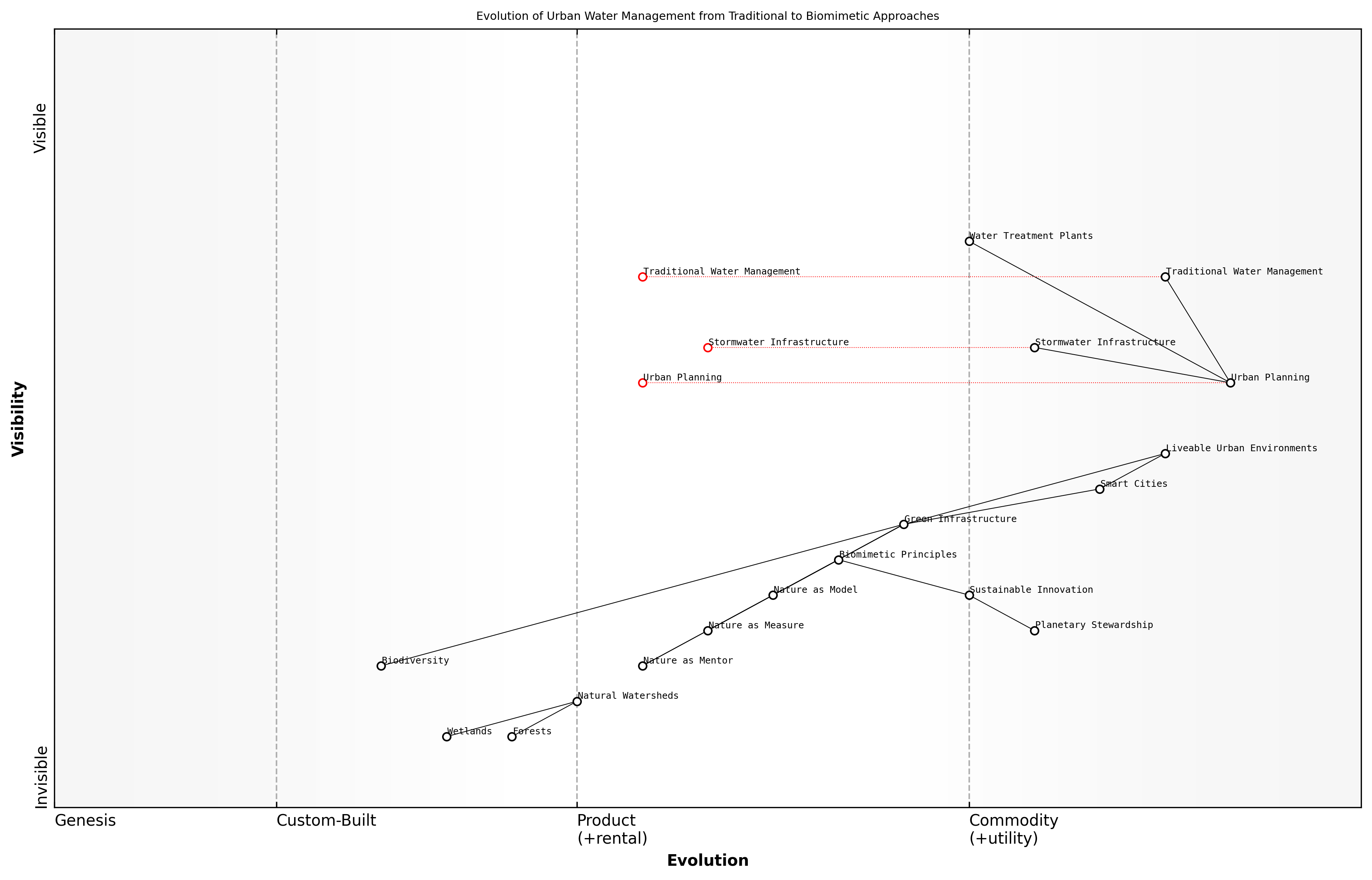 Draft Wardley Map: [Insert Wardley Map: Nature as model, measure, and mentor]