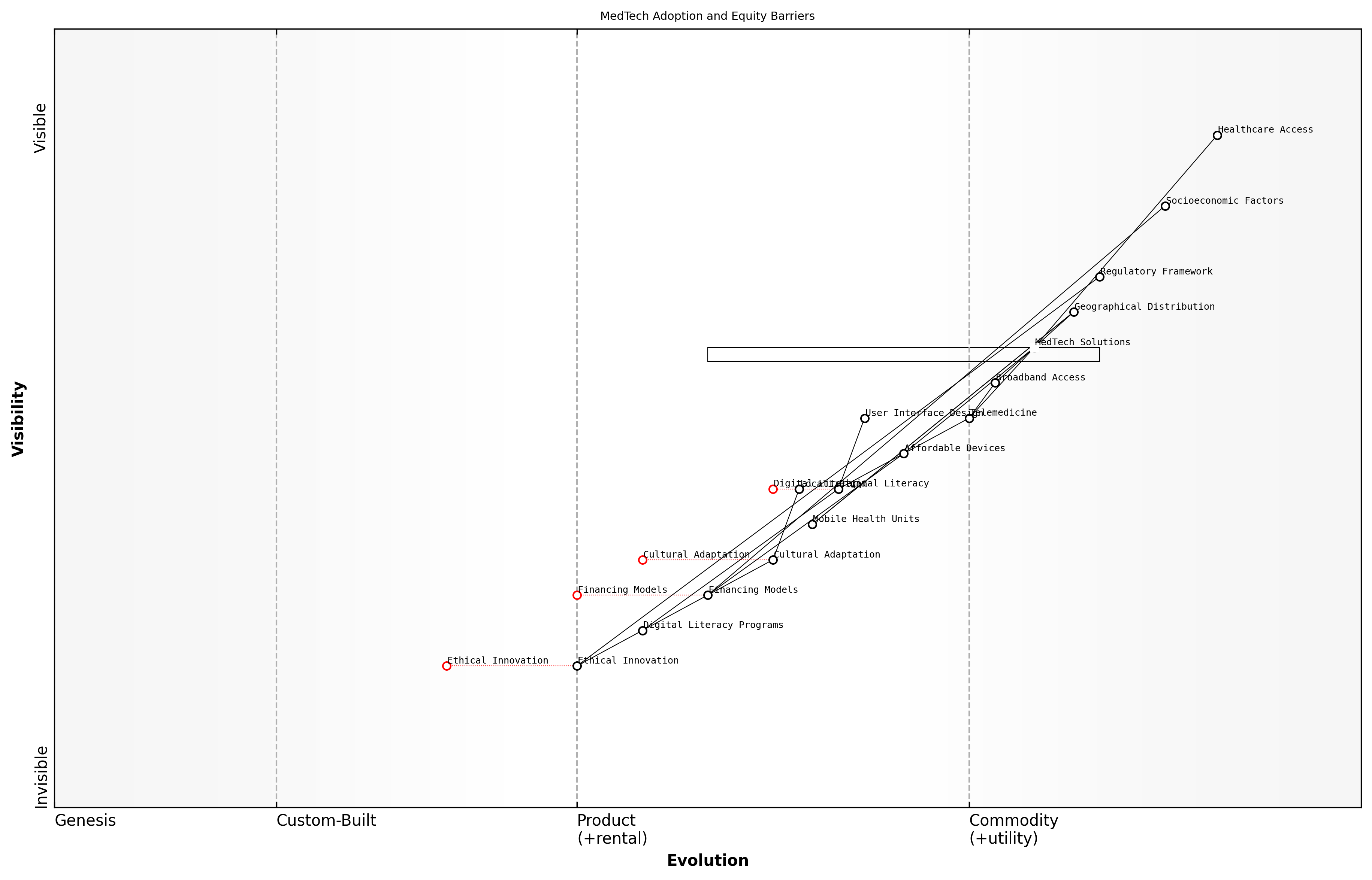 Draft Wardley Map: [Insert Wardley Map illustrating the value chain of MedTech adoption and potential equity barriers]