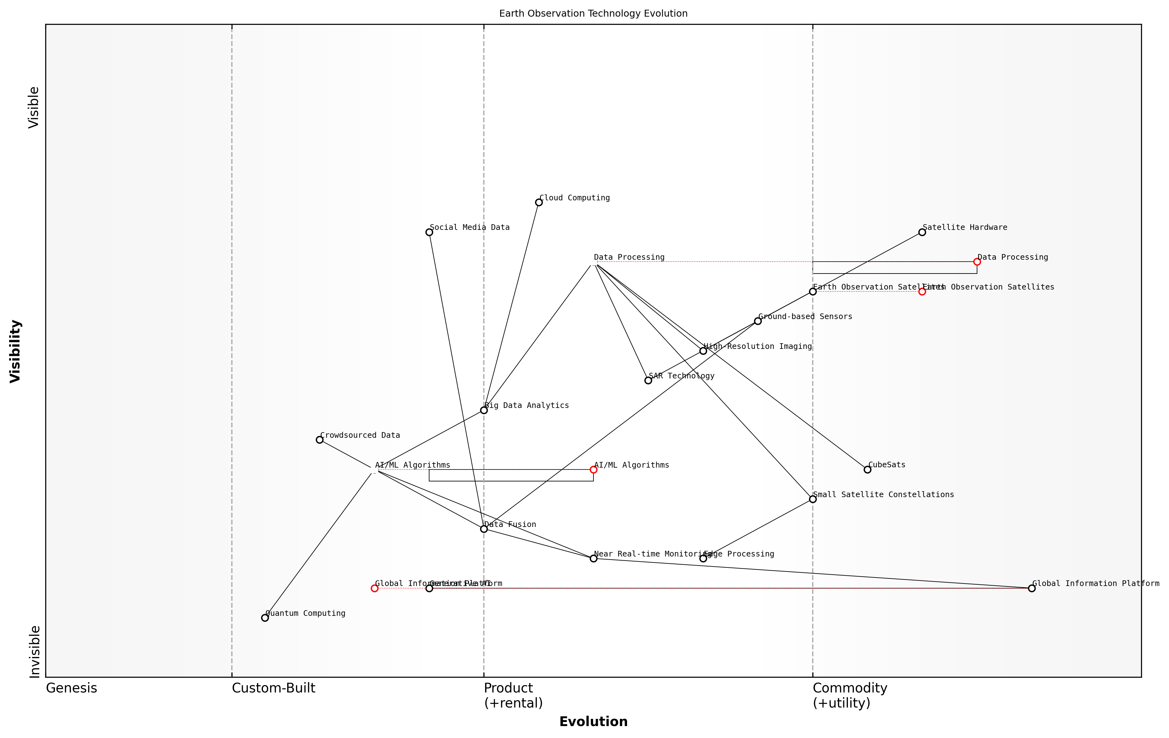 Draft Wardley Map: [Insert Wardley Map illustrating the evolution of Earth observation technologies and their components, from satellite hardware to data analytics and AI applications]