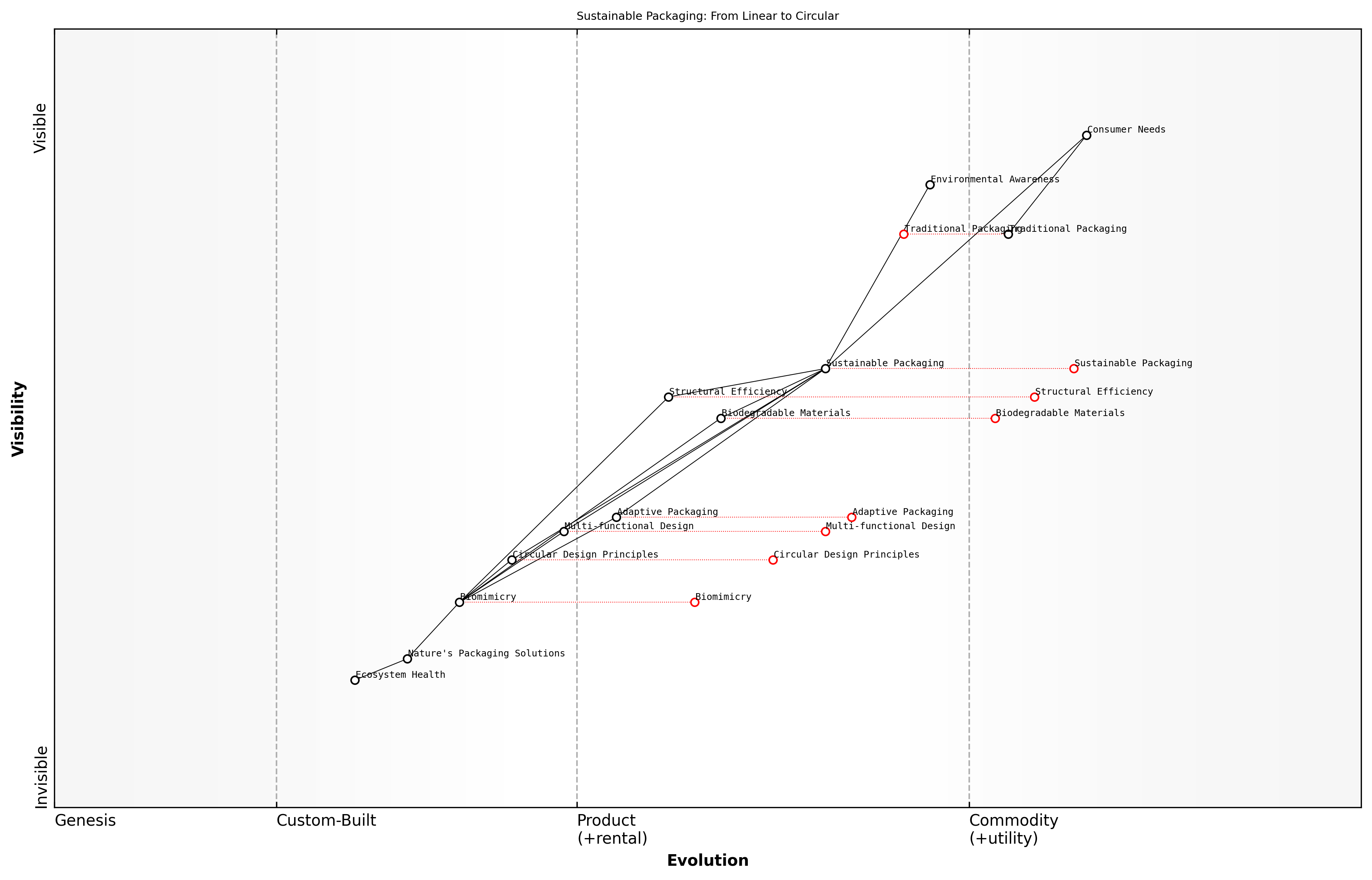Draft Wardley Map: [Insert Wardley Map: Sustainable packaging inspired by nature]