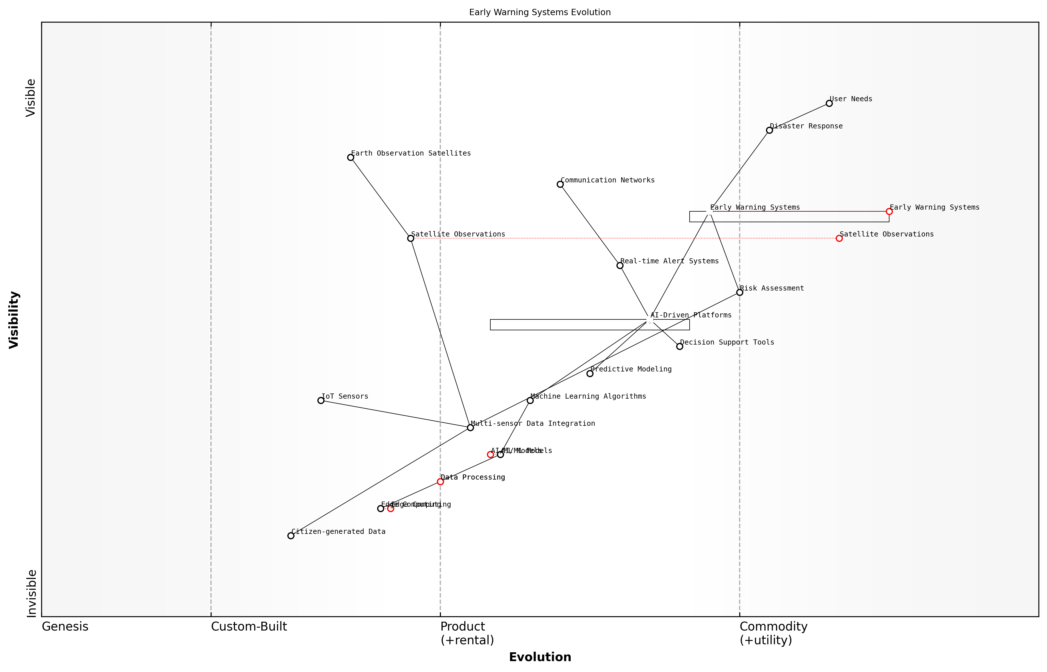 Draft Wardley Map: [Insert Wardley Map illustrating the evolution of early warning systems from basic satellite observations to AI-driven, integrated platforms]